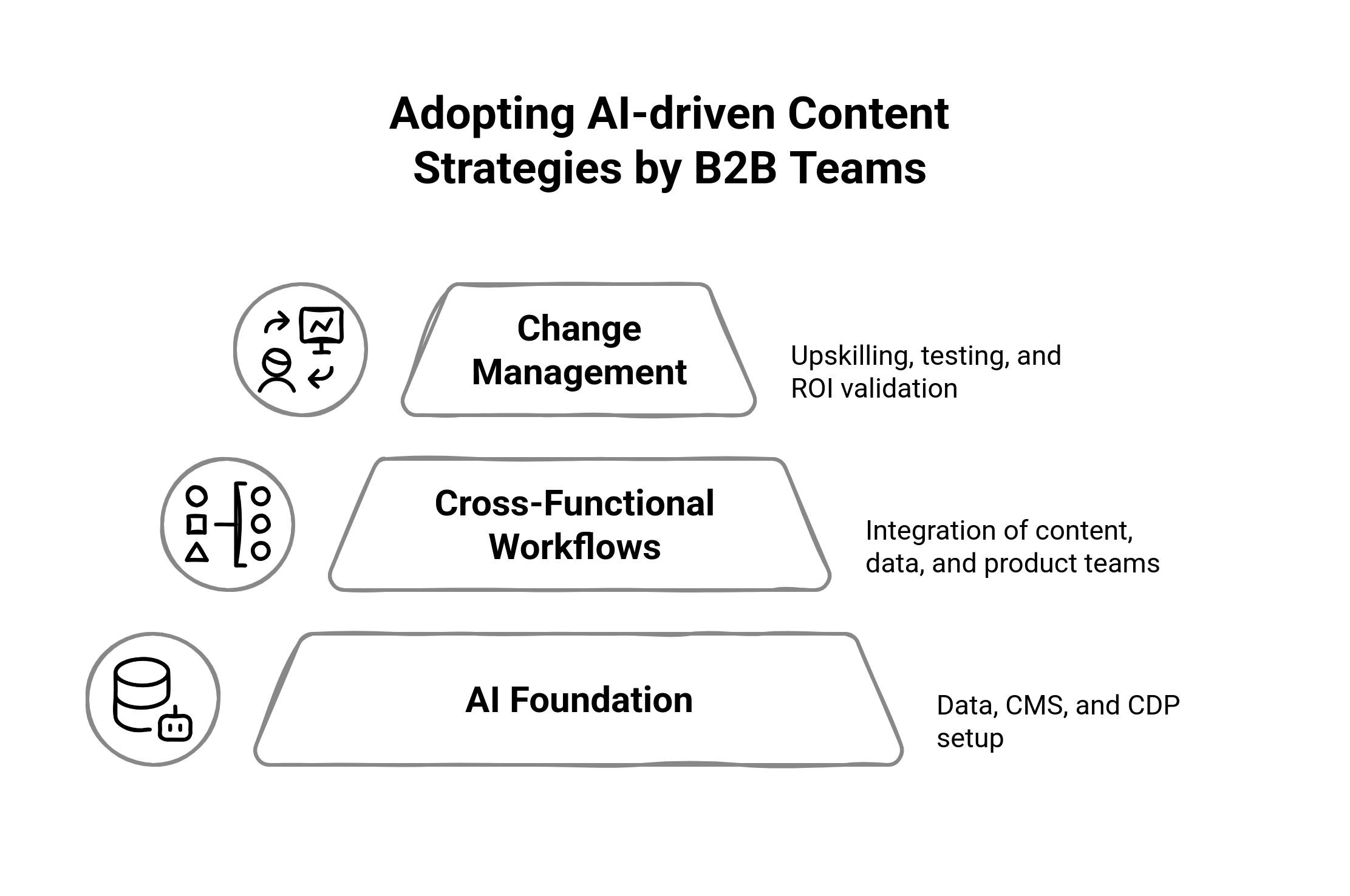 Diagram showing how to adopt ai-driven content strategy by B2B Teams