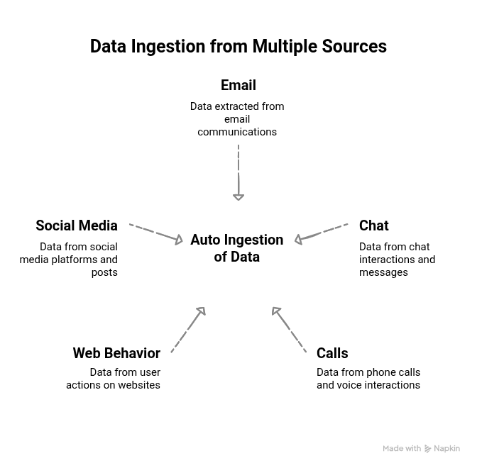 graphic showing the process of data ingestion from multiple sources