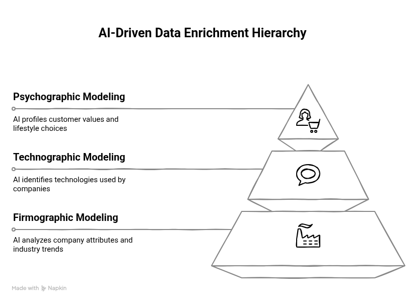 AI Based data enrichment hierarchy