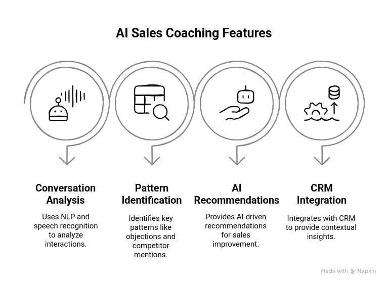 Graphic showing the AI Sales coaching features