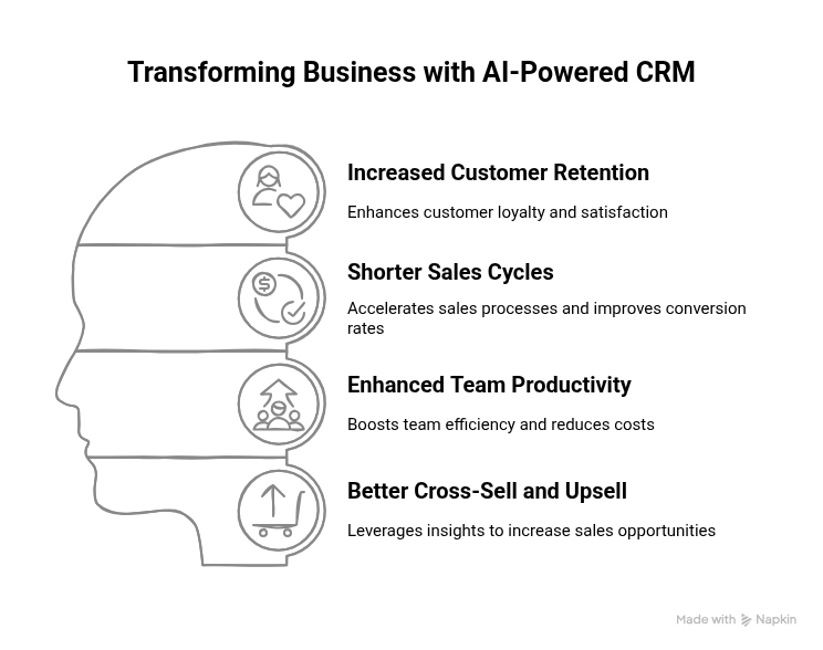 Key business benefits of AI-powered CRM
