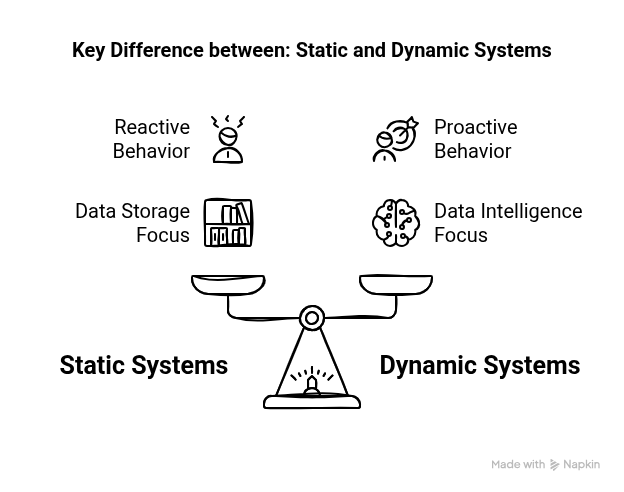 Graphic showing the key differences between static and dynamic systems