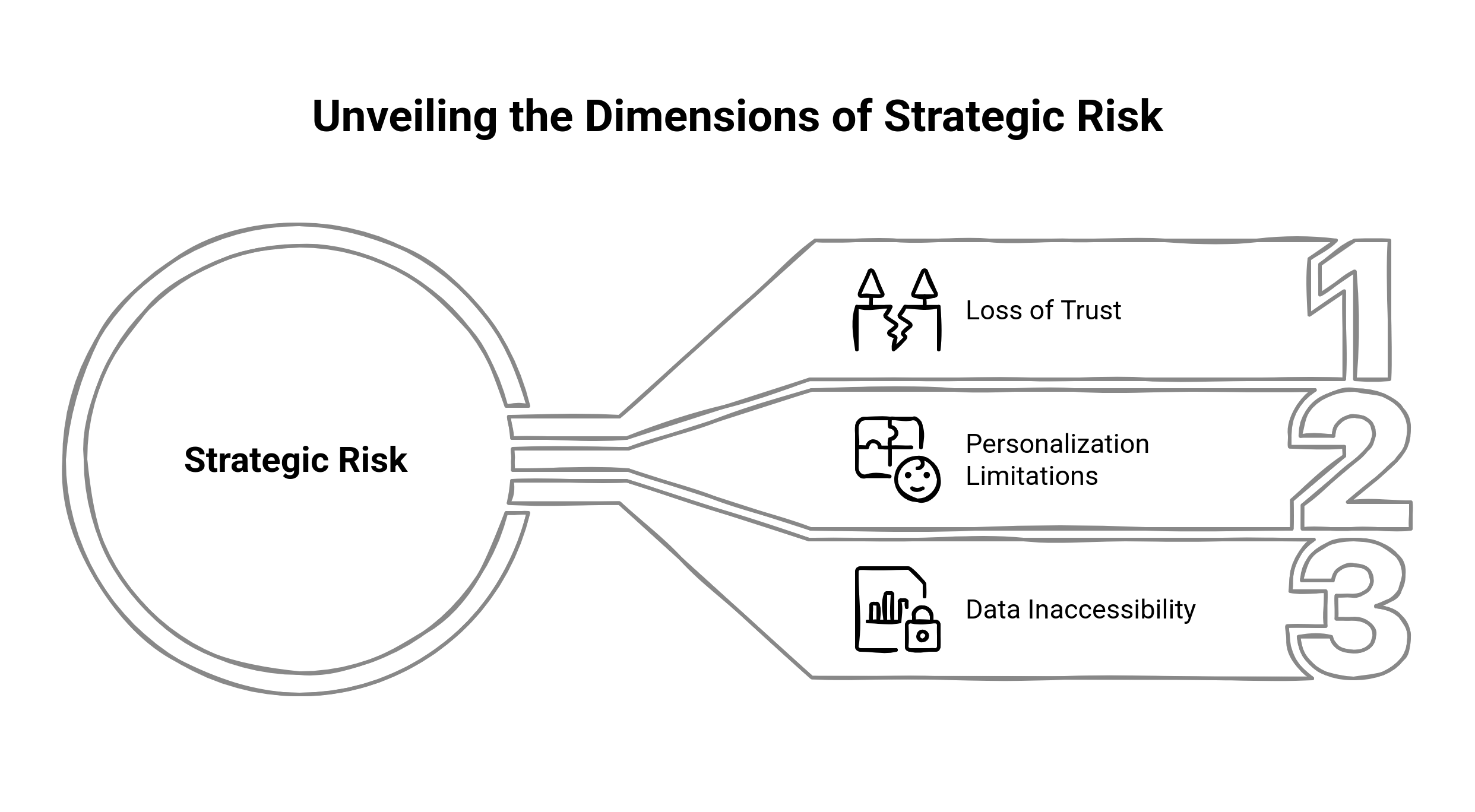 Graphic showing the dimensions of strategic risk