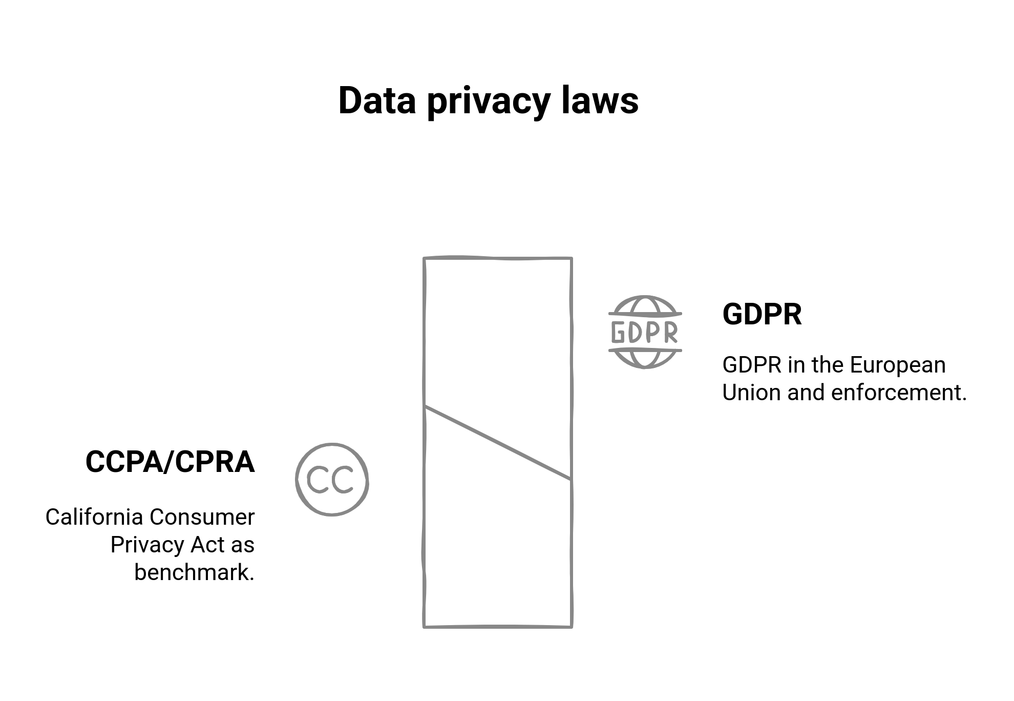 Graphic showing the well reputed data privacy laws