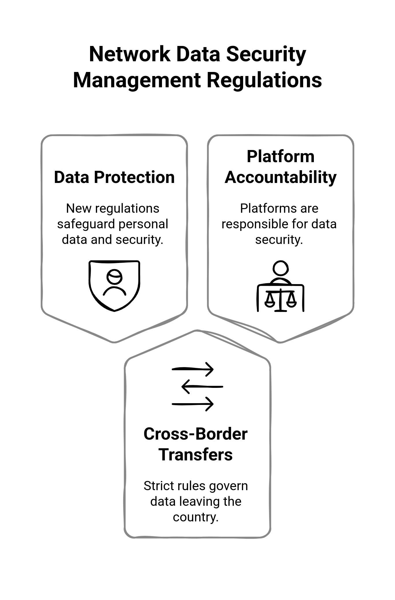 Netwrok data security management regulations