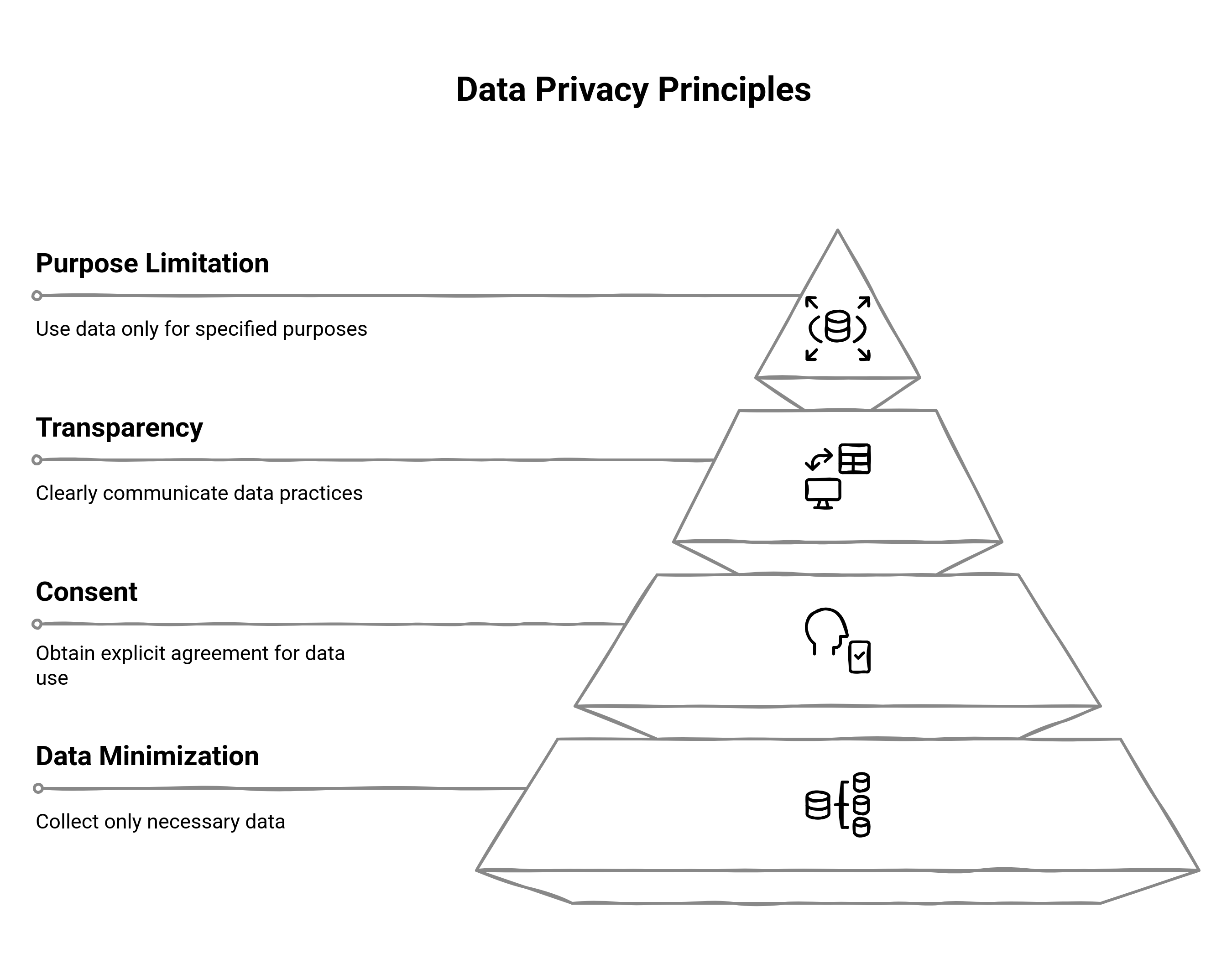 Diagram of the core principles of data privacy 
