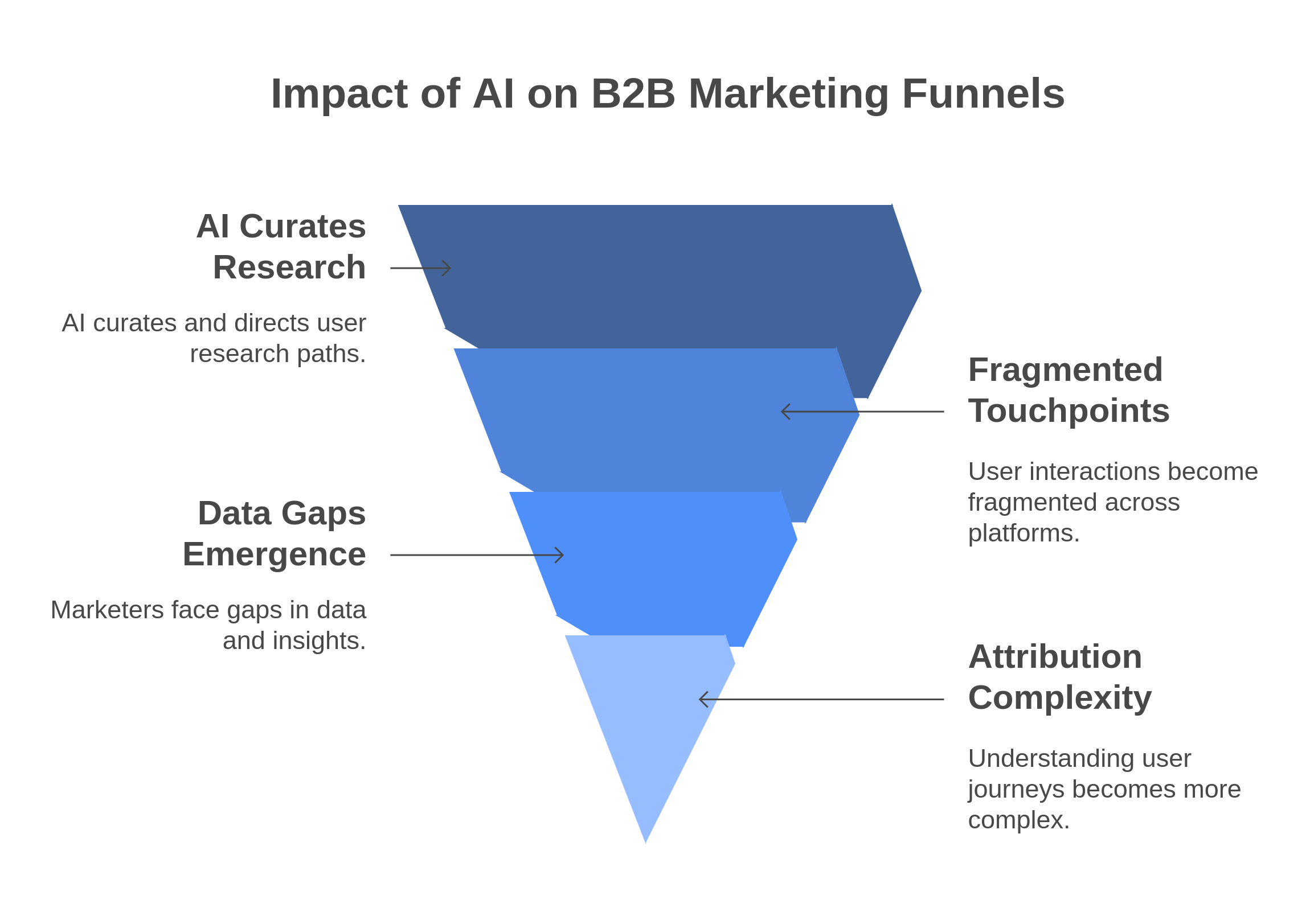 graphic showing the impact of ai on b2b marketing funnel