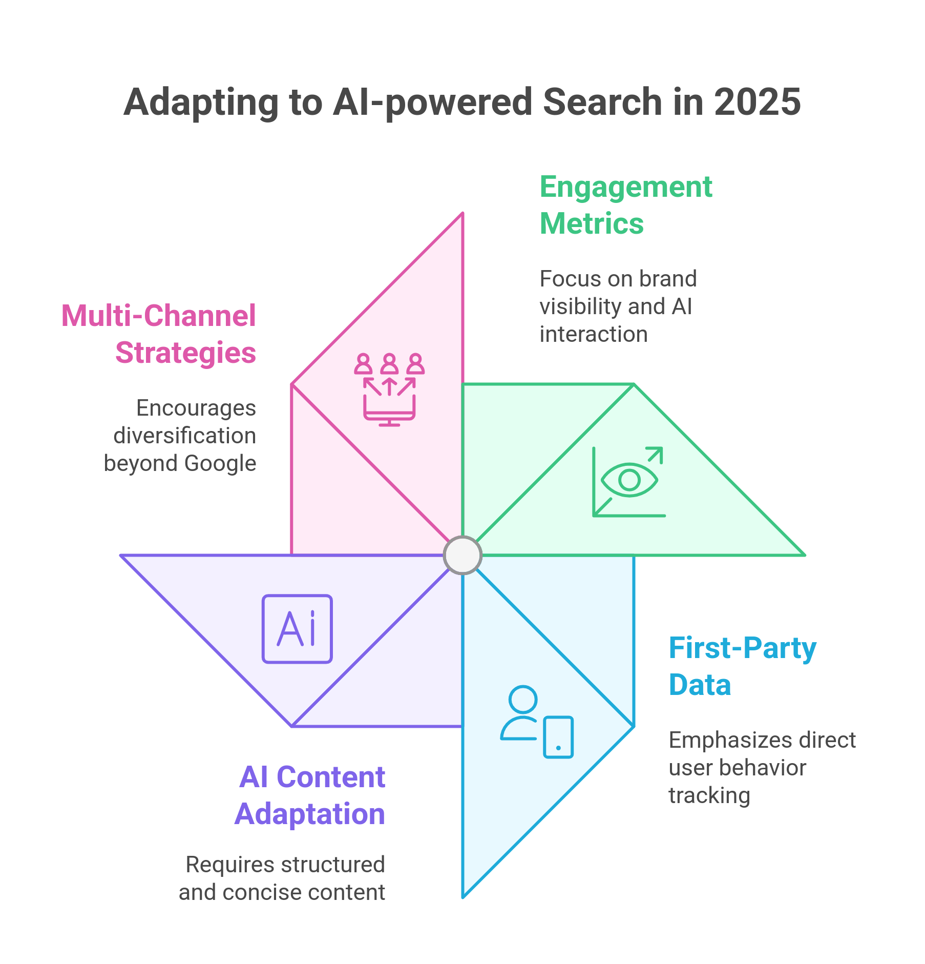 graphic showing the ways to adapt to ai-powered search in 2025