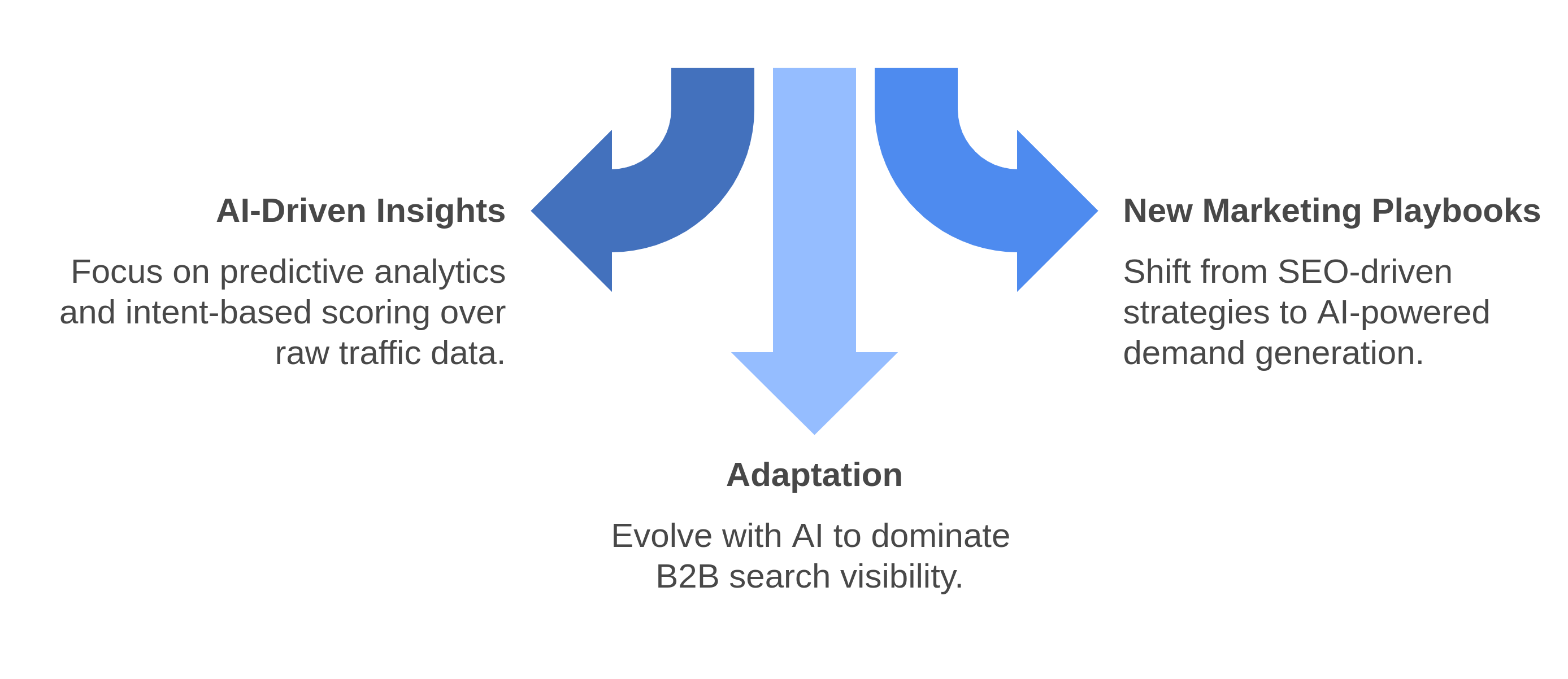 graphic showing the future of b2b data tracking in an ai-first search world
