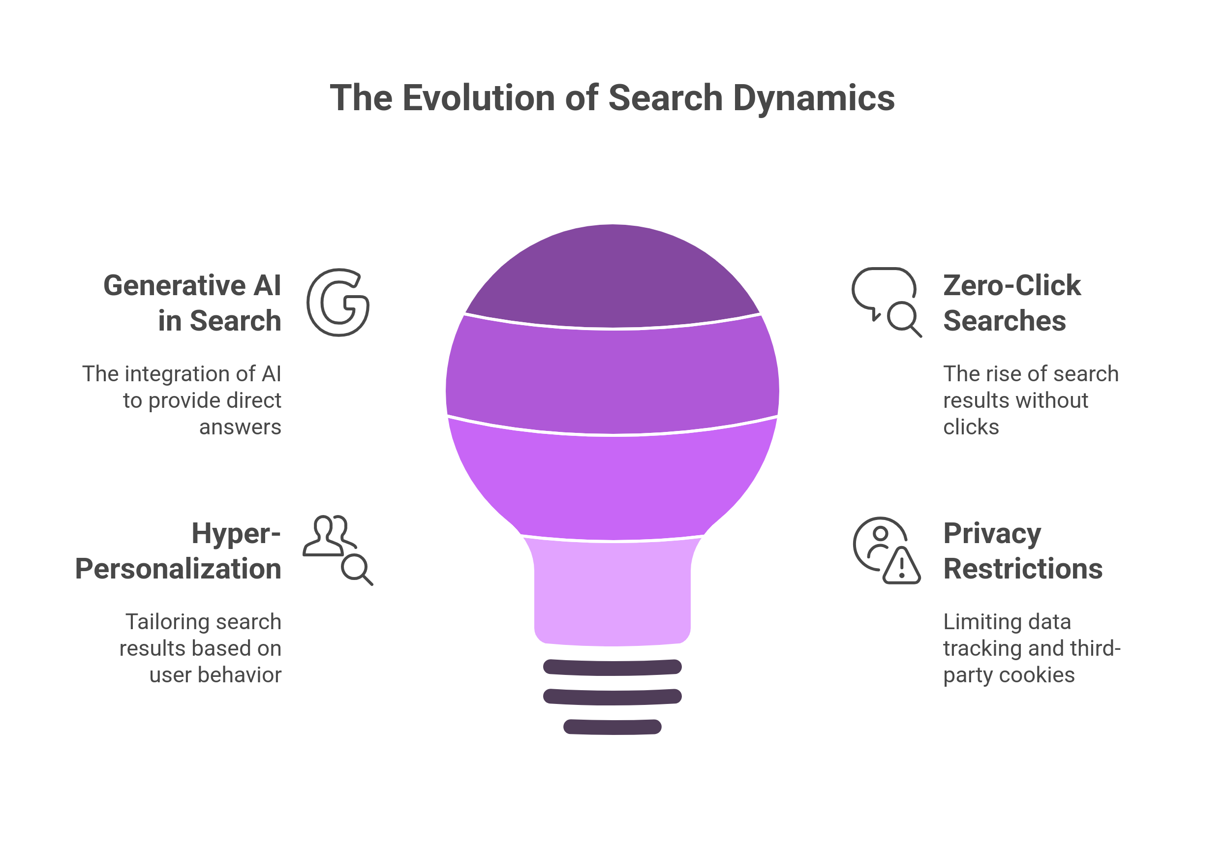 graphic showing evolution of search dynamics