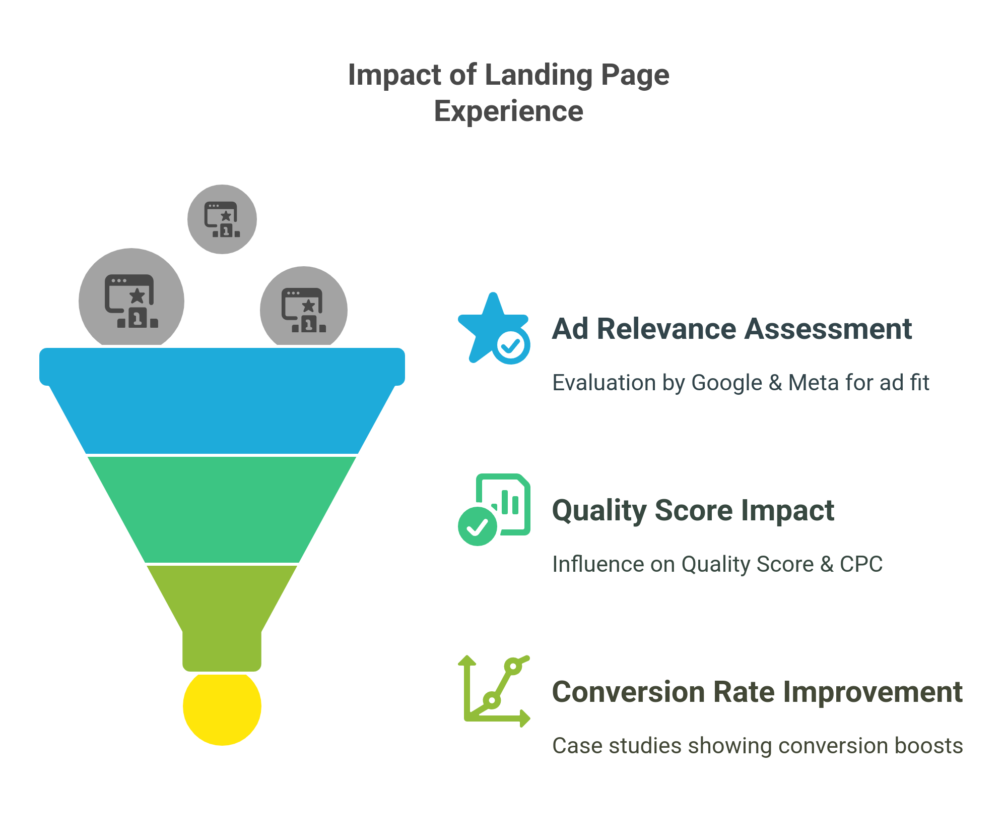 graphic showing the impact of landing page experience on ad campaign performance