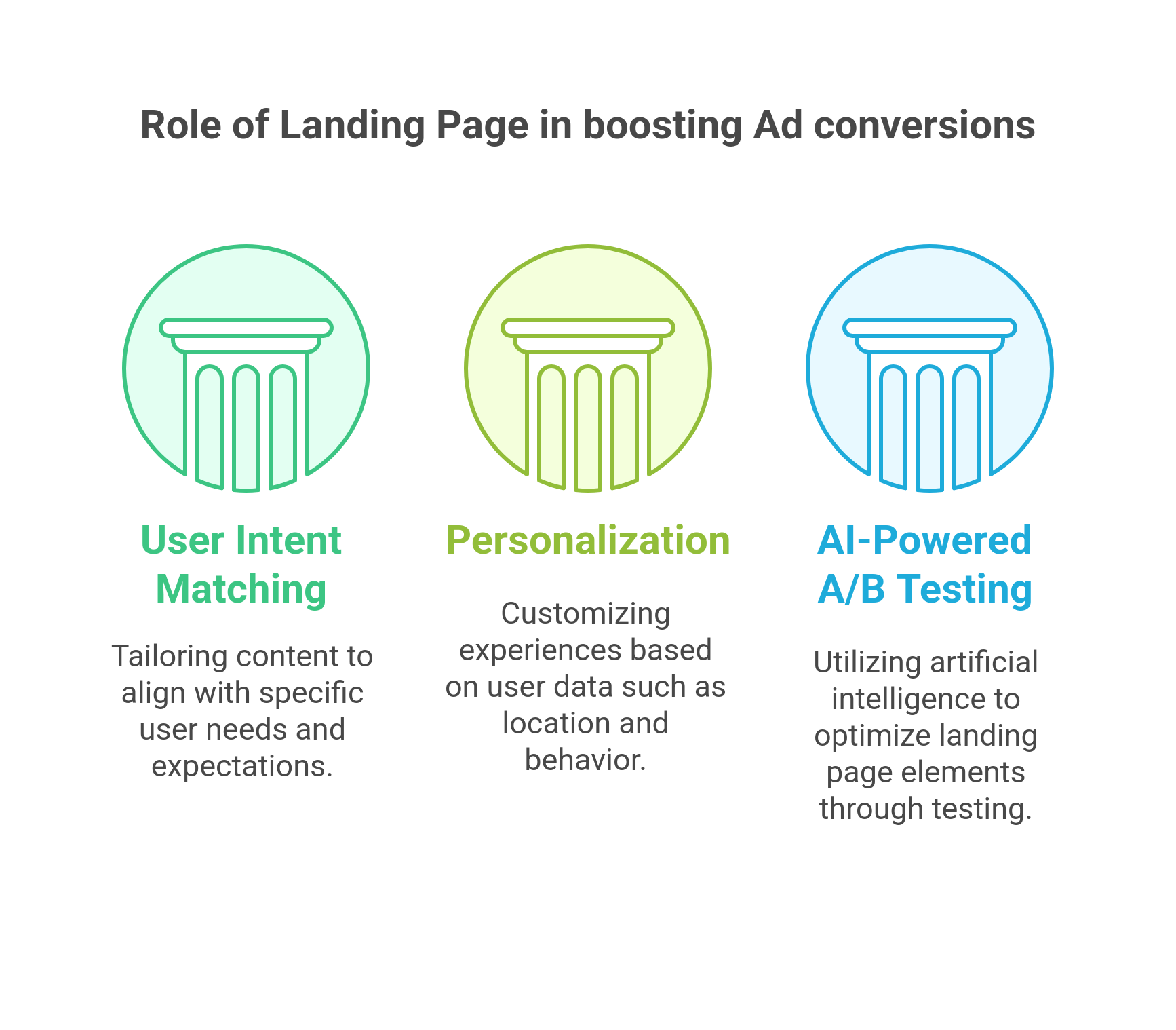 graphic showing the ways in which landing page boosts ad conversions