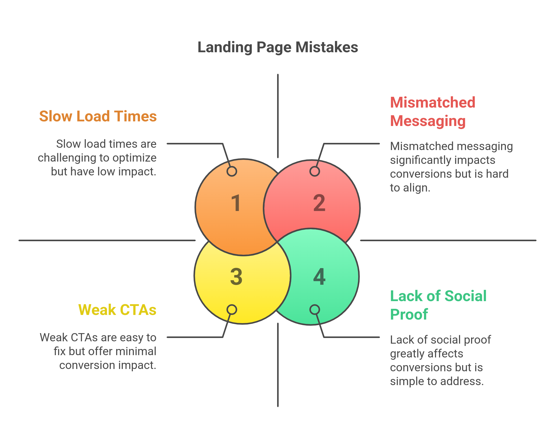 graphic showing common landing page mistakes that hurt ad conversions