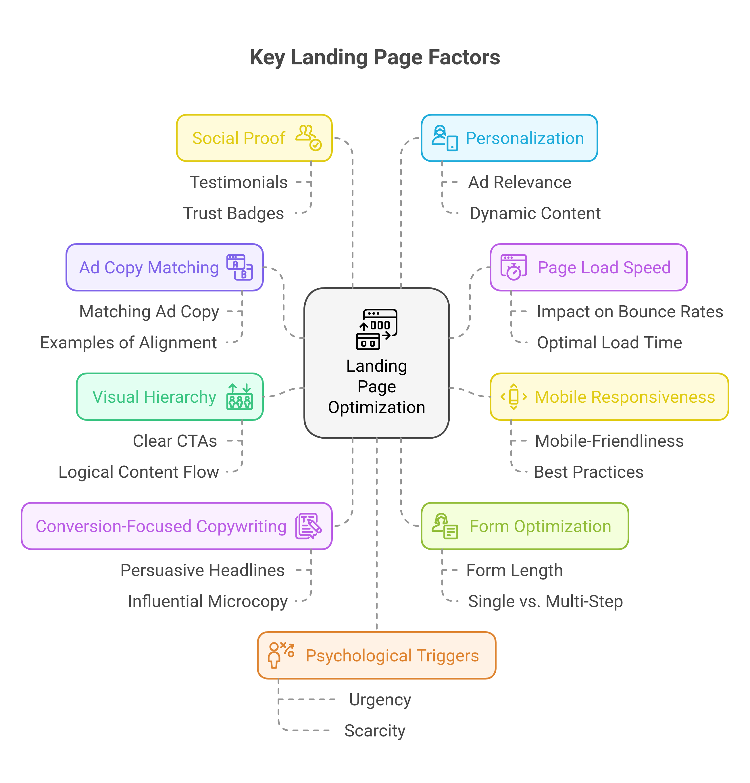 graphic showing the key landing page factors that influence ad conversion rate