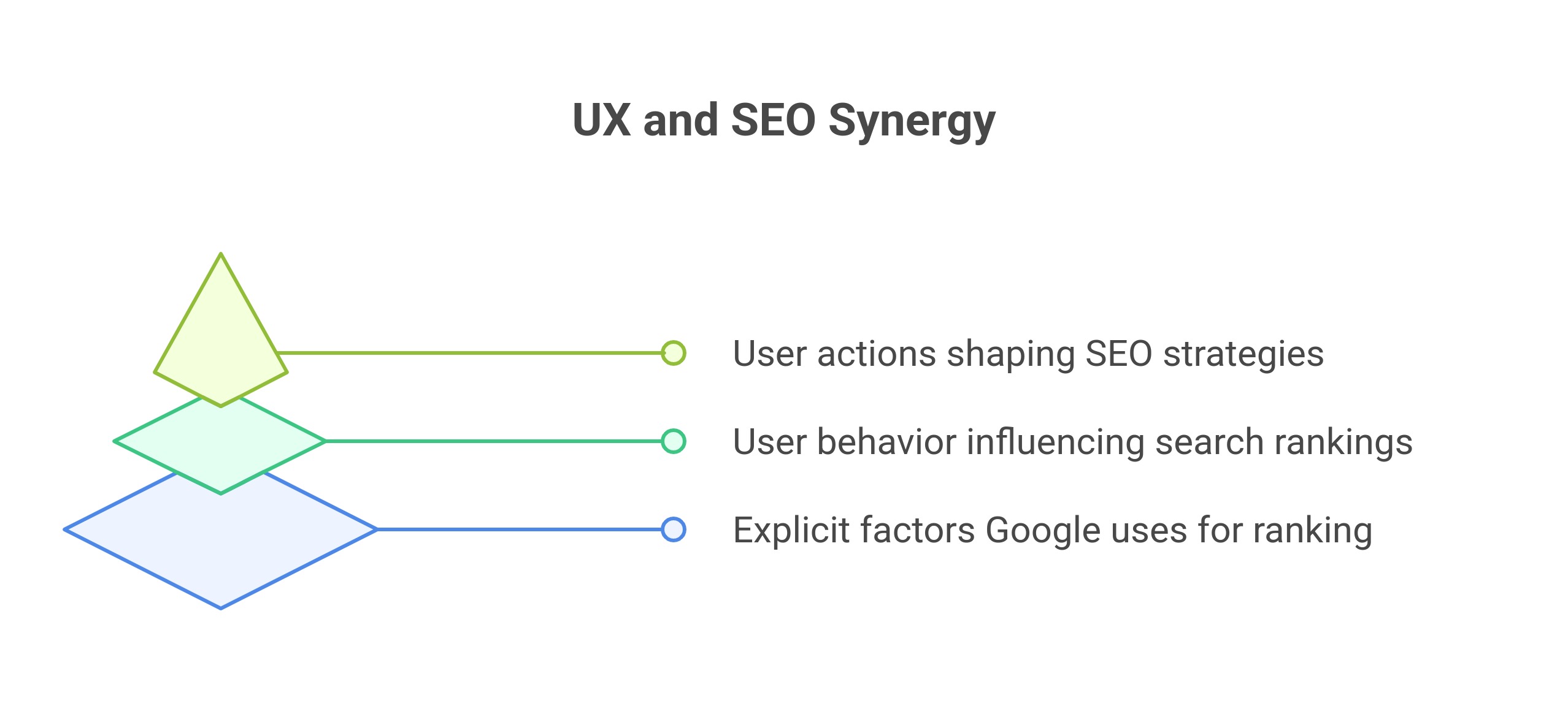 Graphic showing the UX and SEO Synergy
