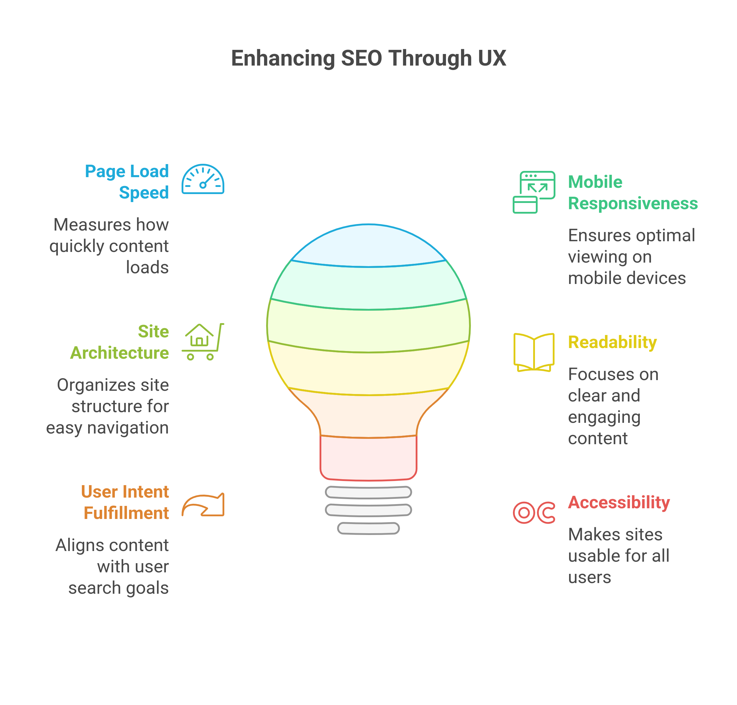 Graphic showing the Key elements that Impact SEO Performance