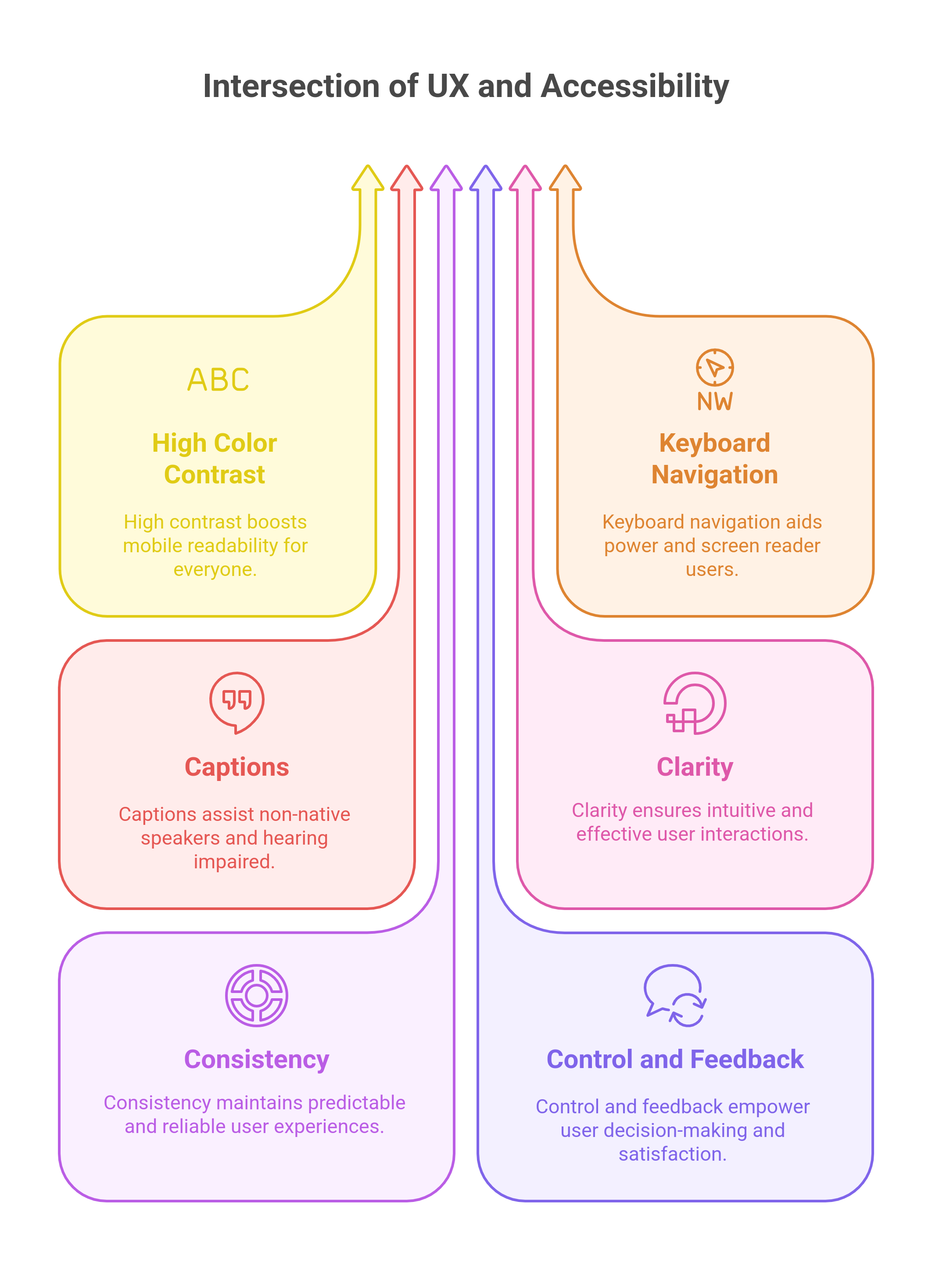 graphic showing the intersection of UX and Accessibility