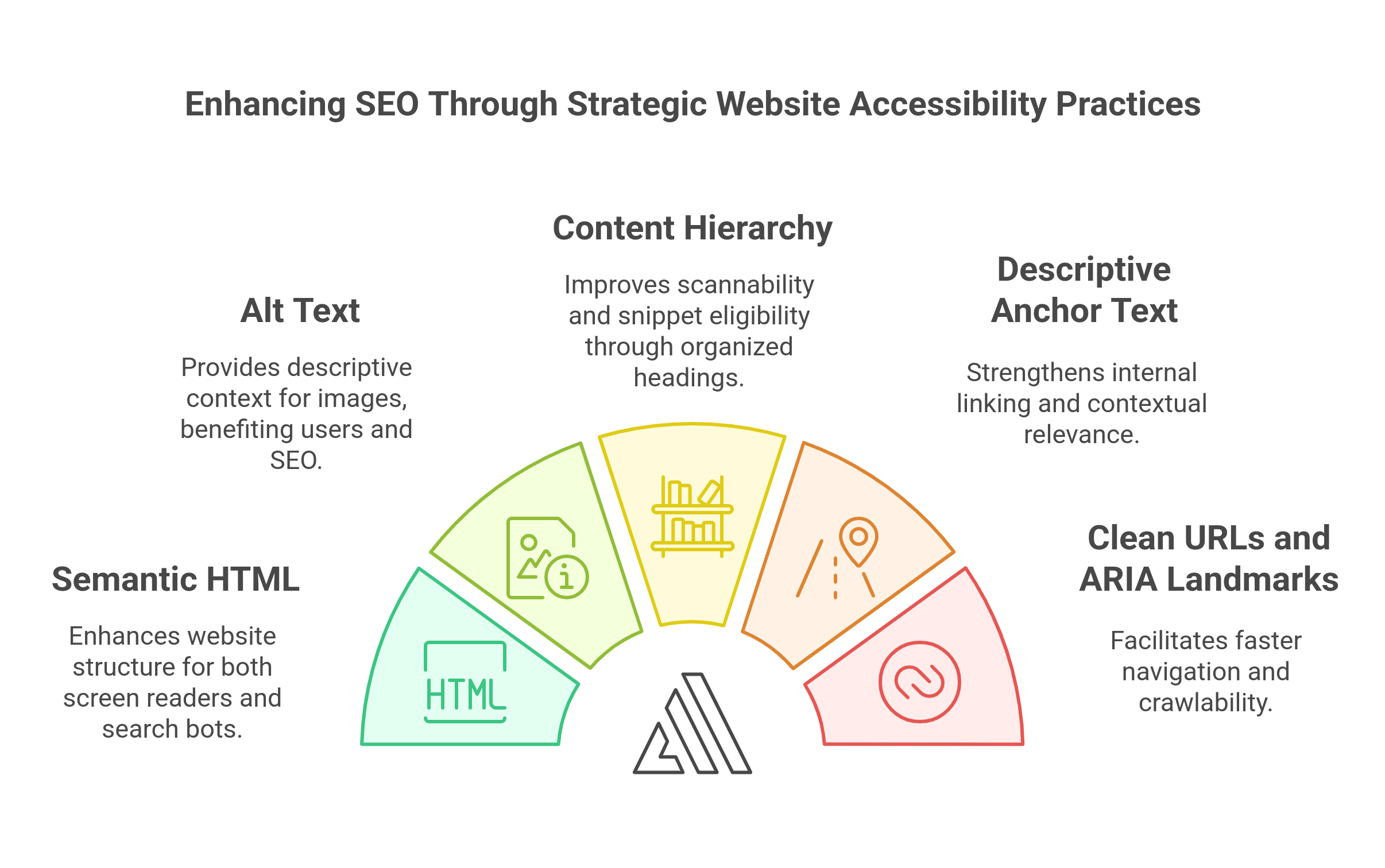 graphic showing how seo is enhanced through strategic website accessibility practices