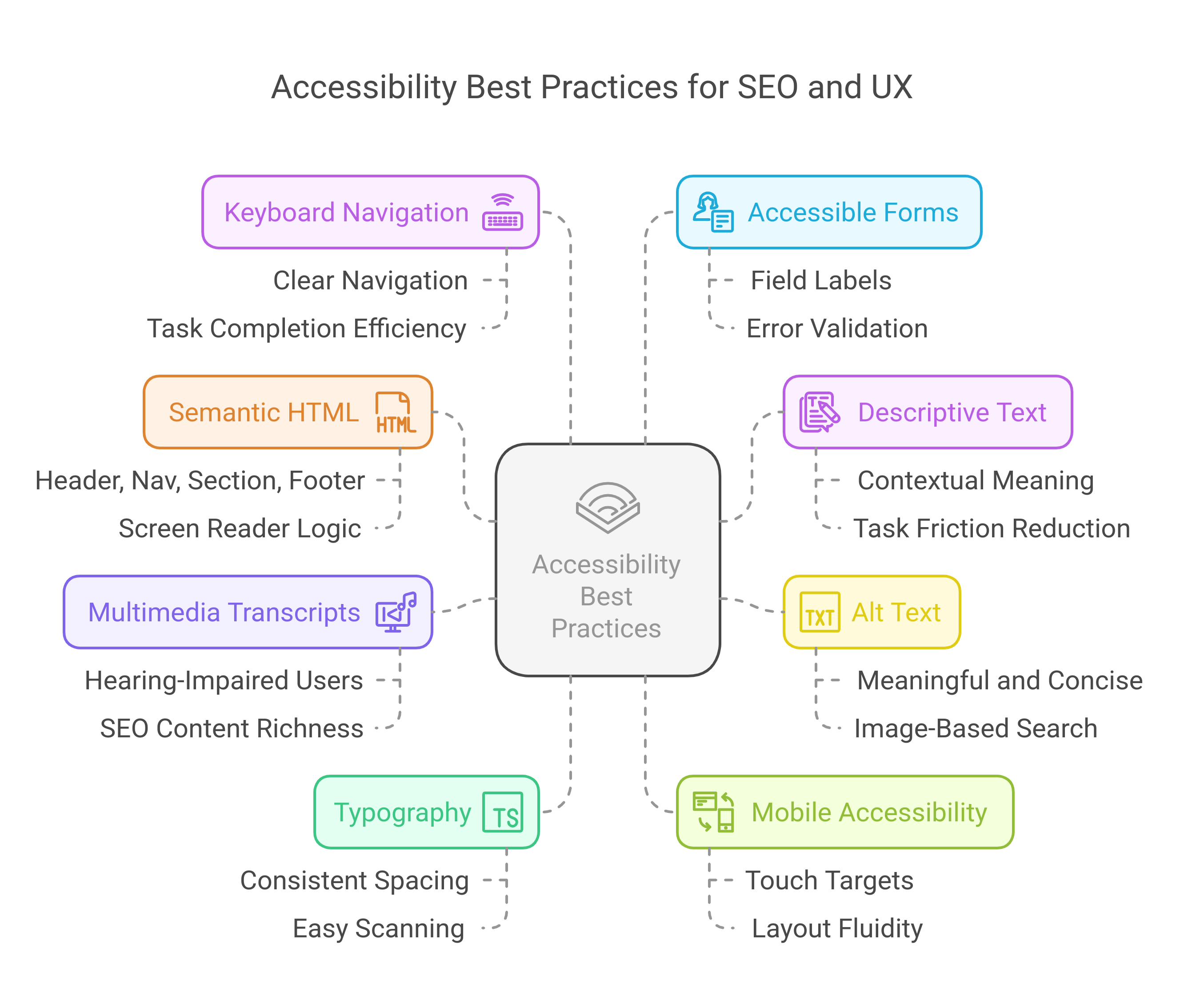 graphic showing the best practices of SEO, accessibility and UX that overlaps