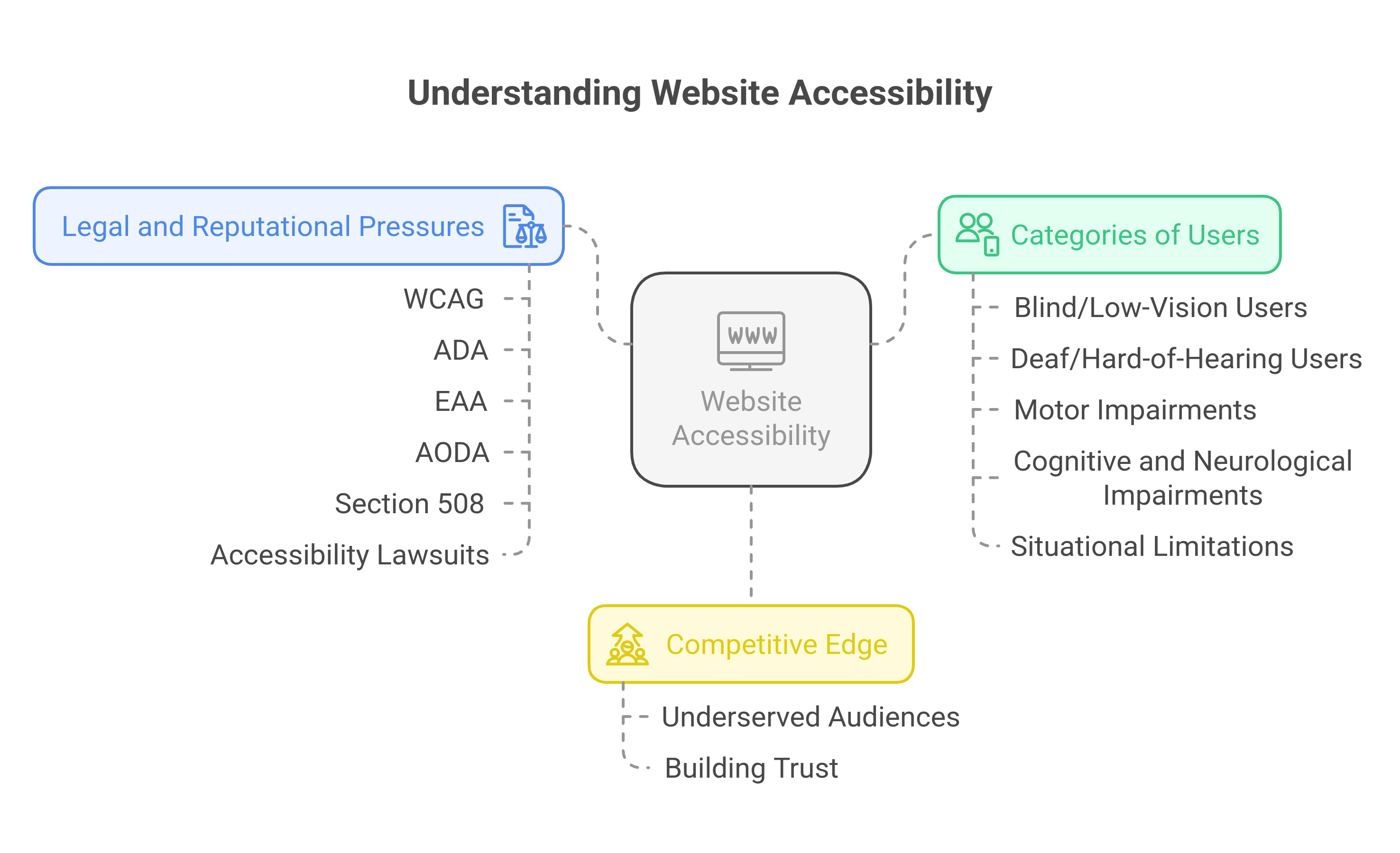 graphic explaining the website accessibility concept