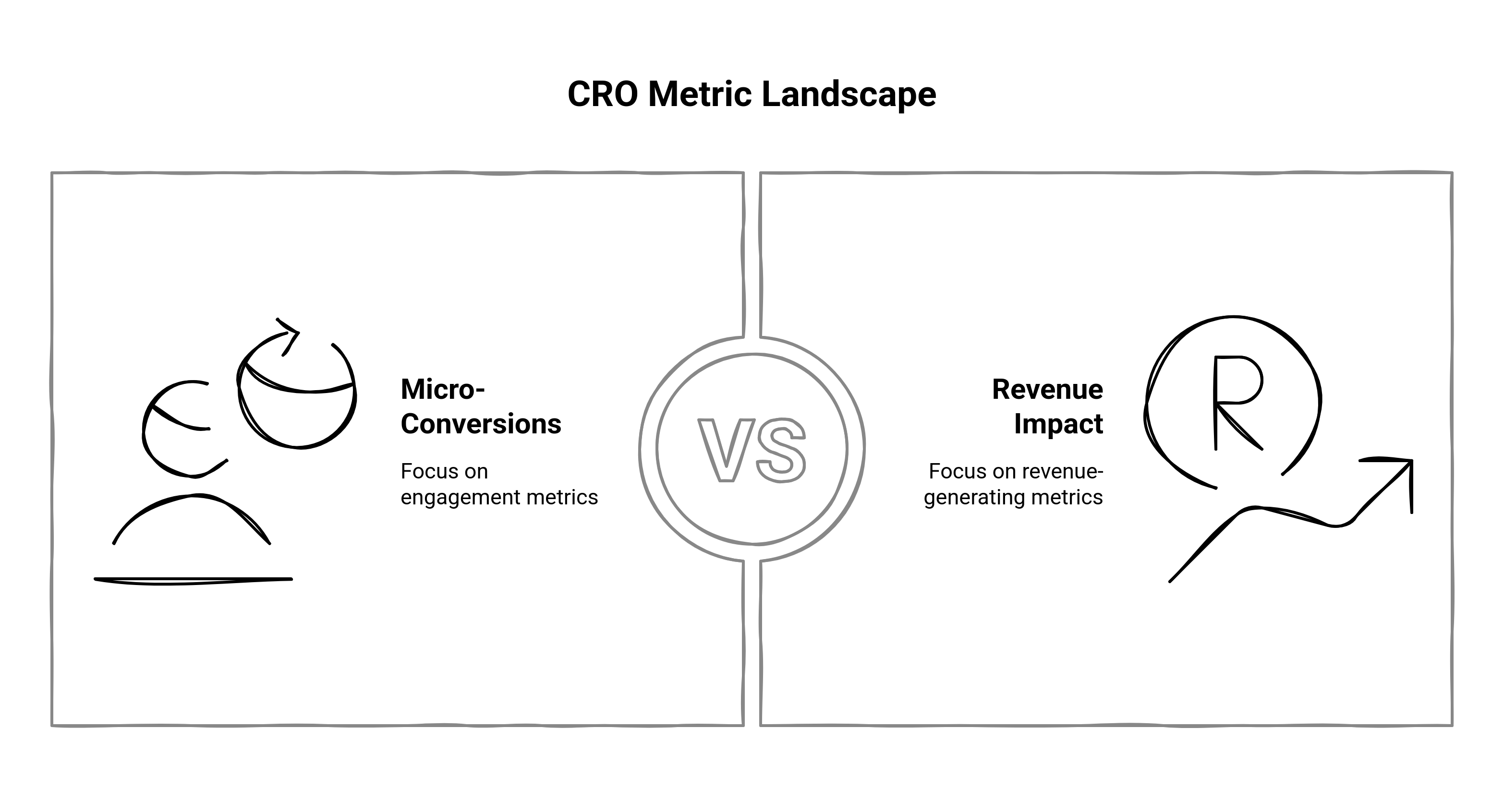 graphic showing the difference between micro-conversions and revenue impact