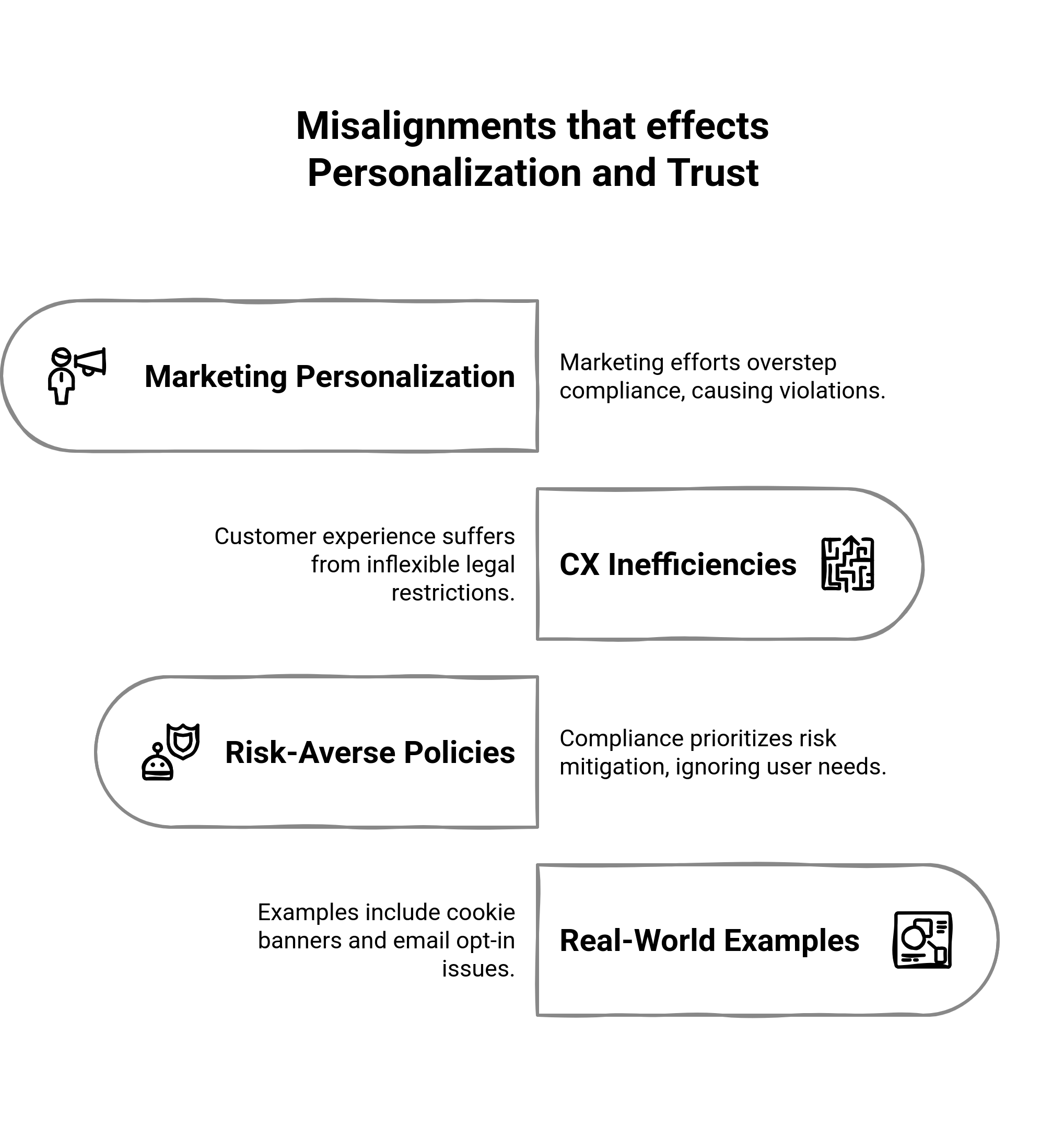 Graphic showing the misalignments that derail personalization and trust
