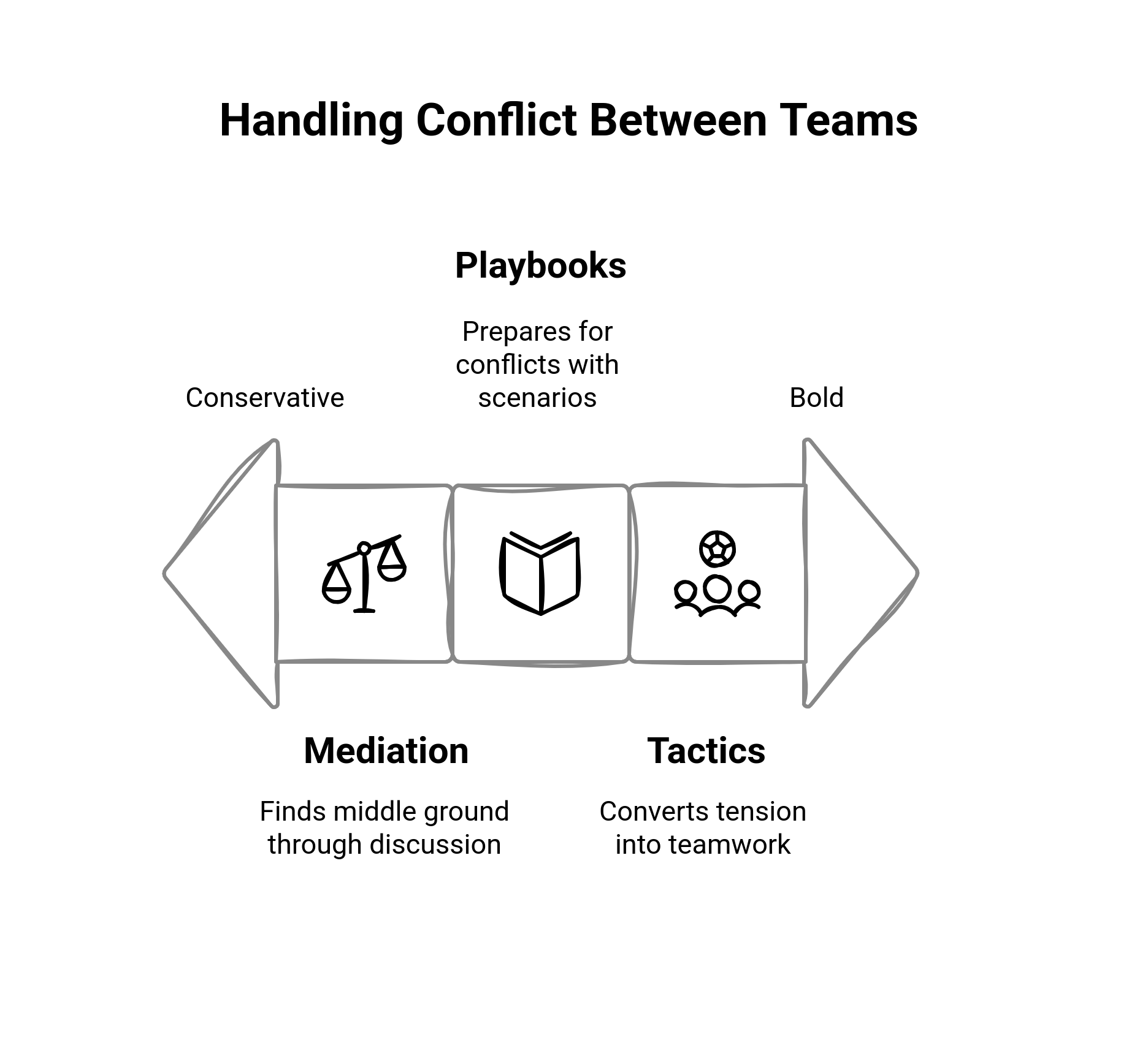 Graphic showing the ways to handle conflict between teams
