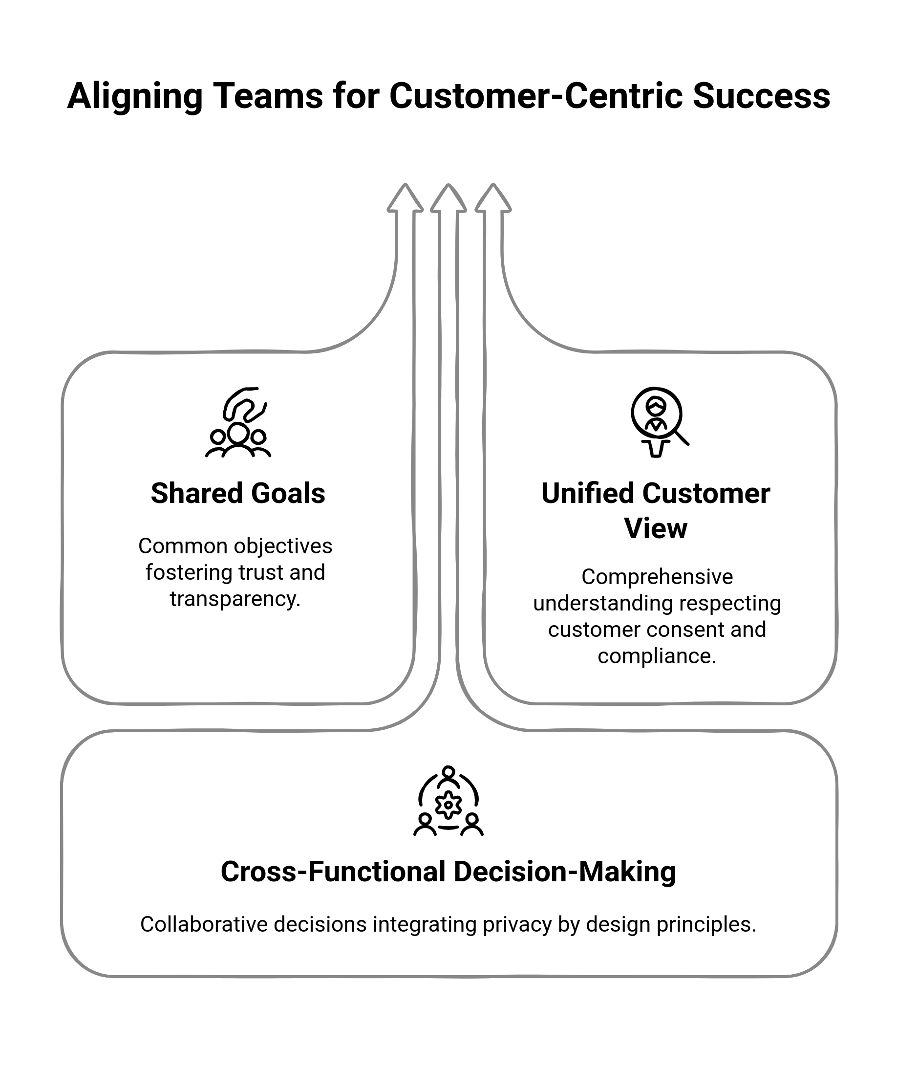 graphic showing the alignment teams for customer success