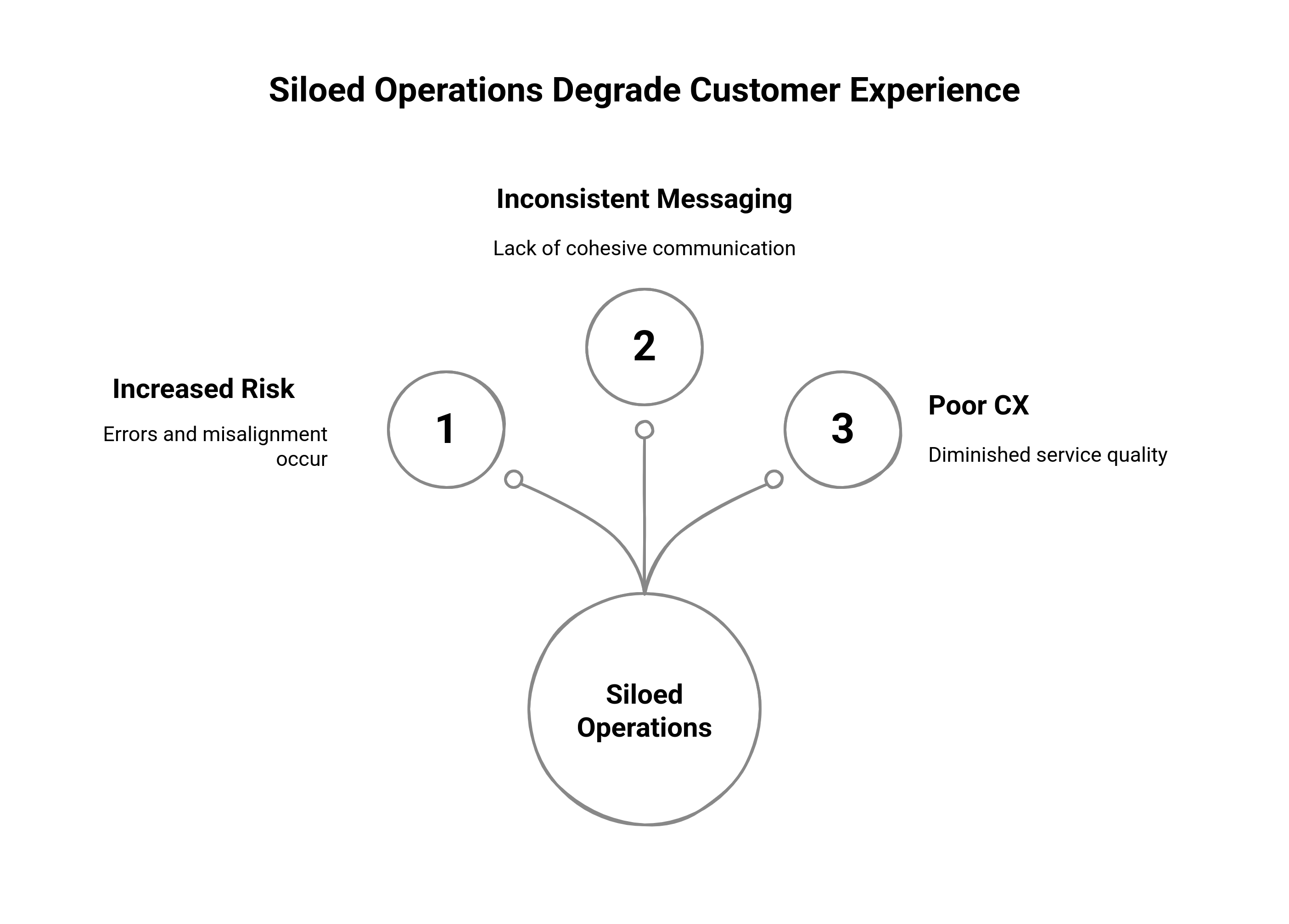 Graphic showing siloed operations degrade customer experience