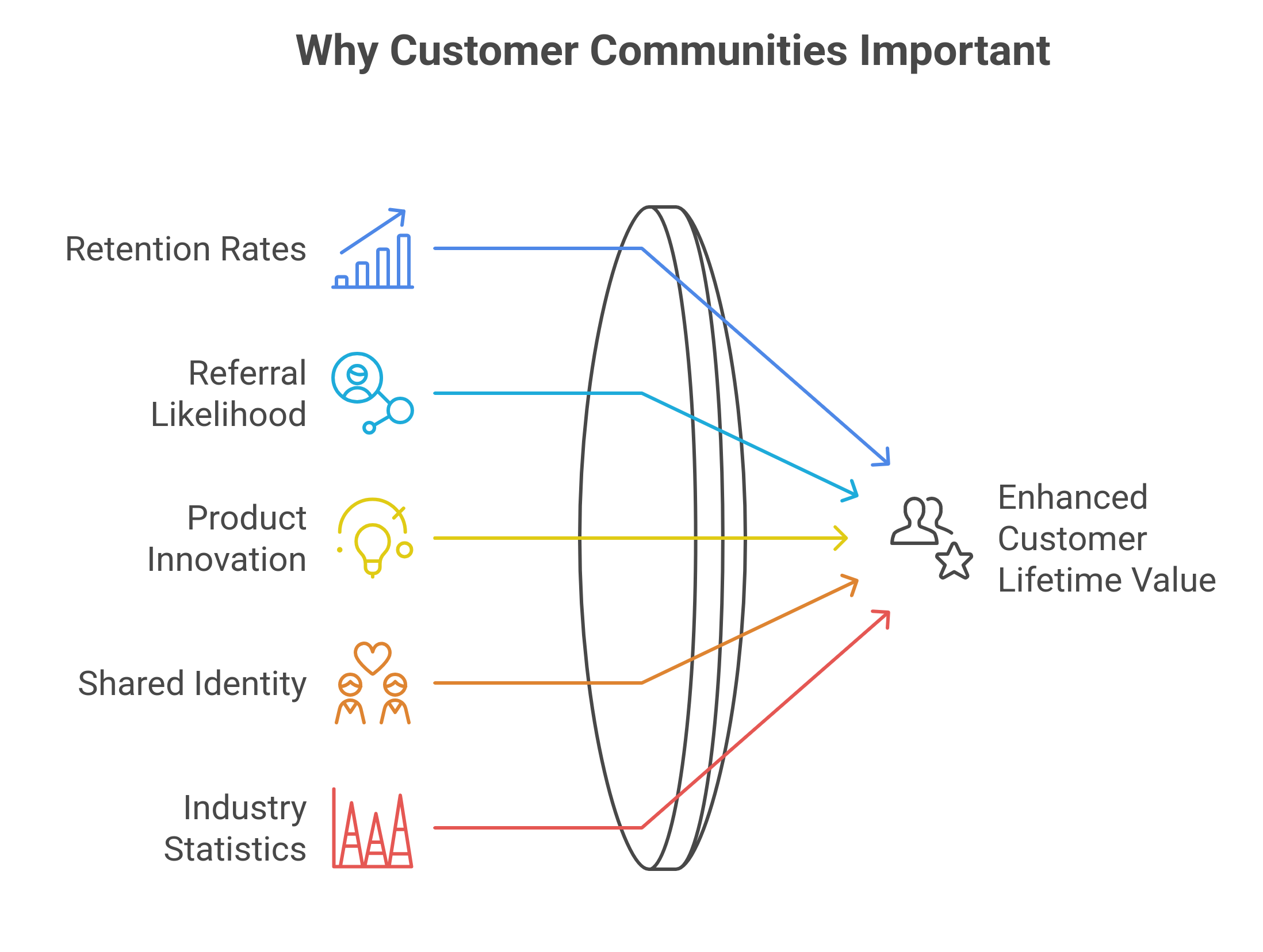 graphic showing why communities matter