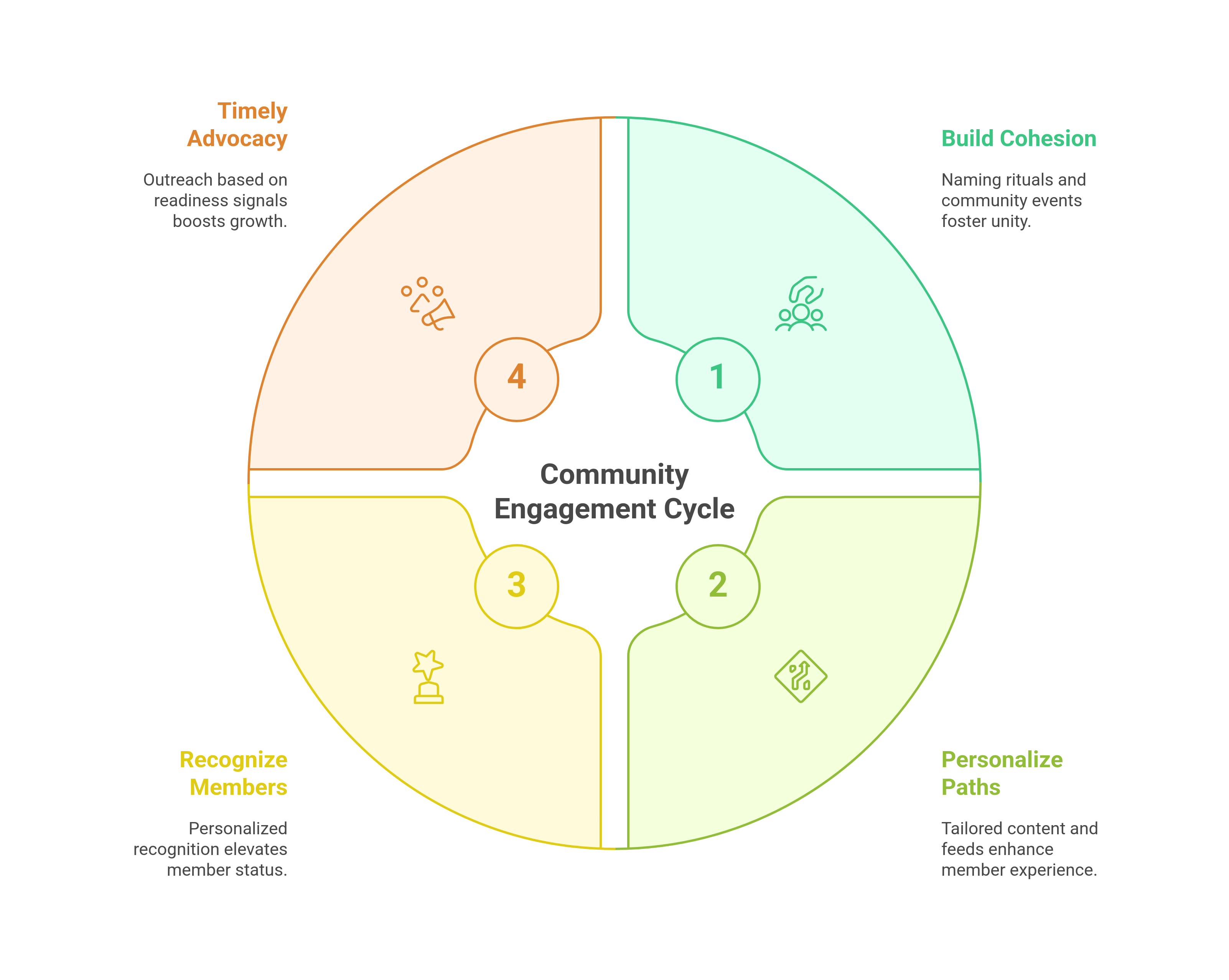 graphic showing the tips to maje customer communities more active and engaging