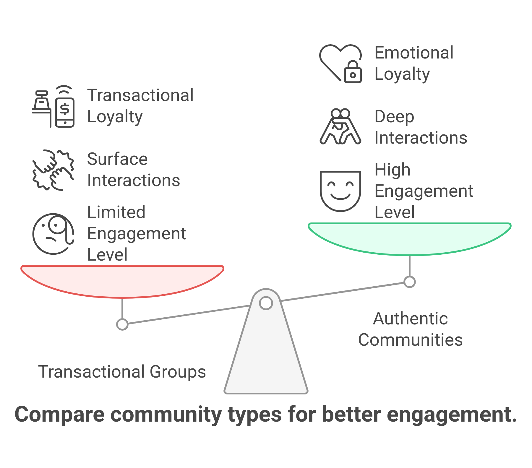 graphic showing the comparison between community types