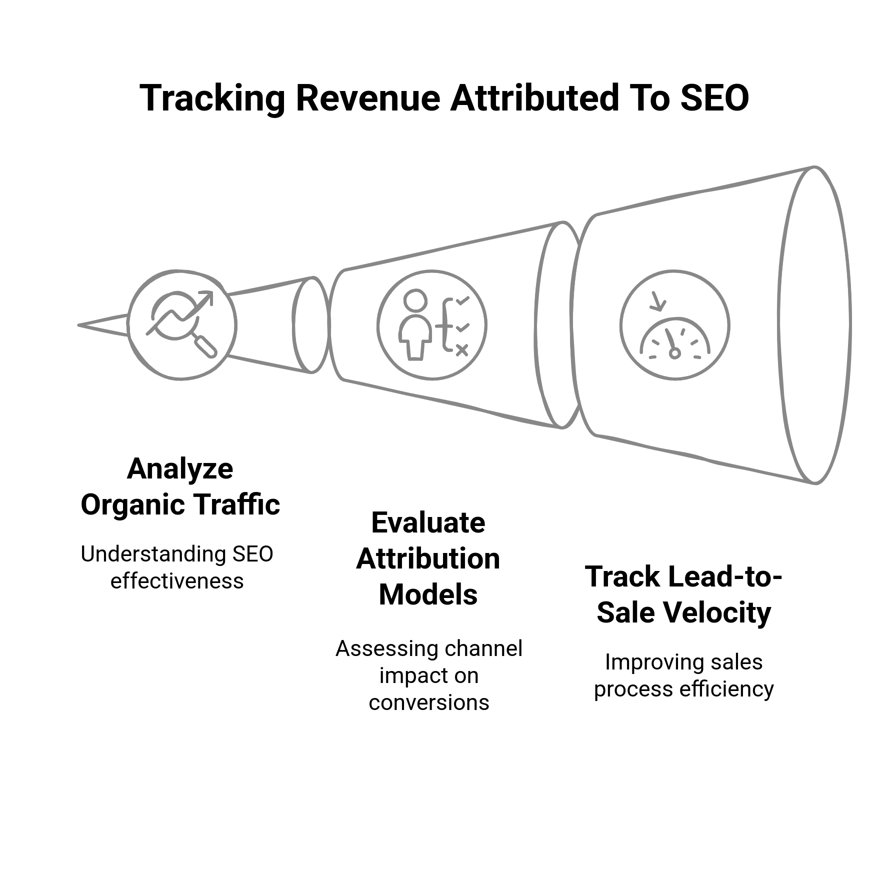 Funnel diagram showing the tracking revenue attributed to SEO