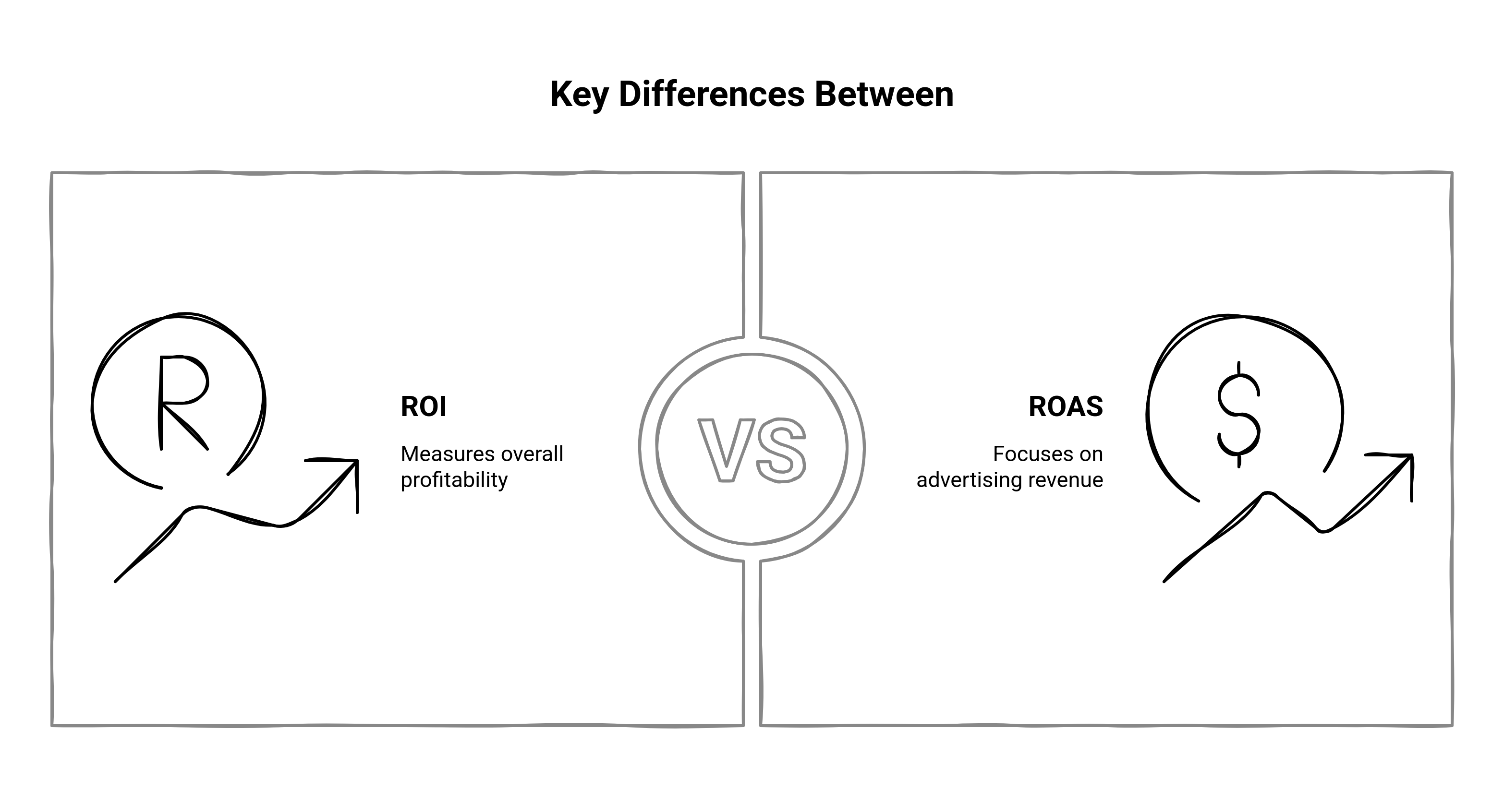 Difference between ROI vs ROAS