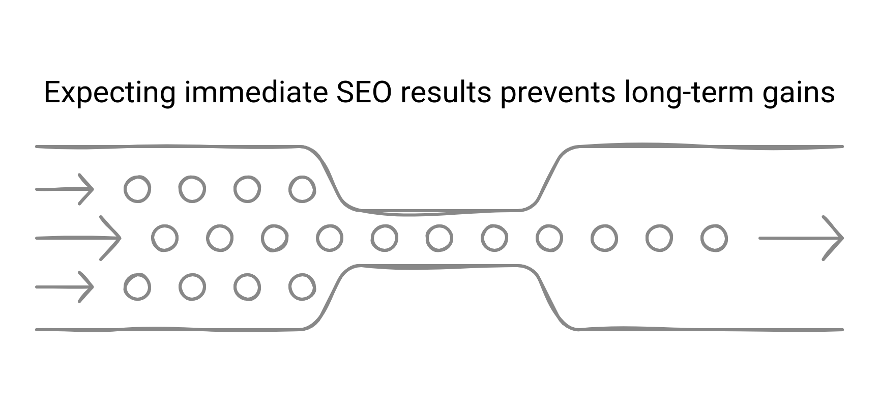 Diagram showing traffic sources entering a funnel with a bottleneck, leading to fewer conversions on the other side.