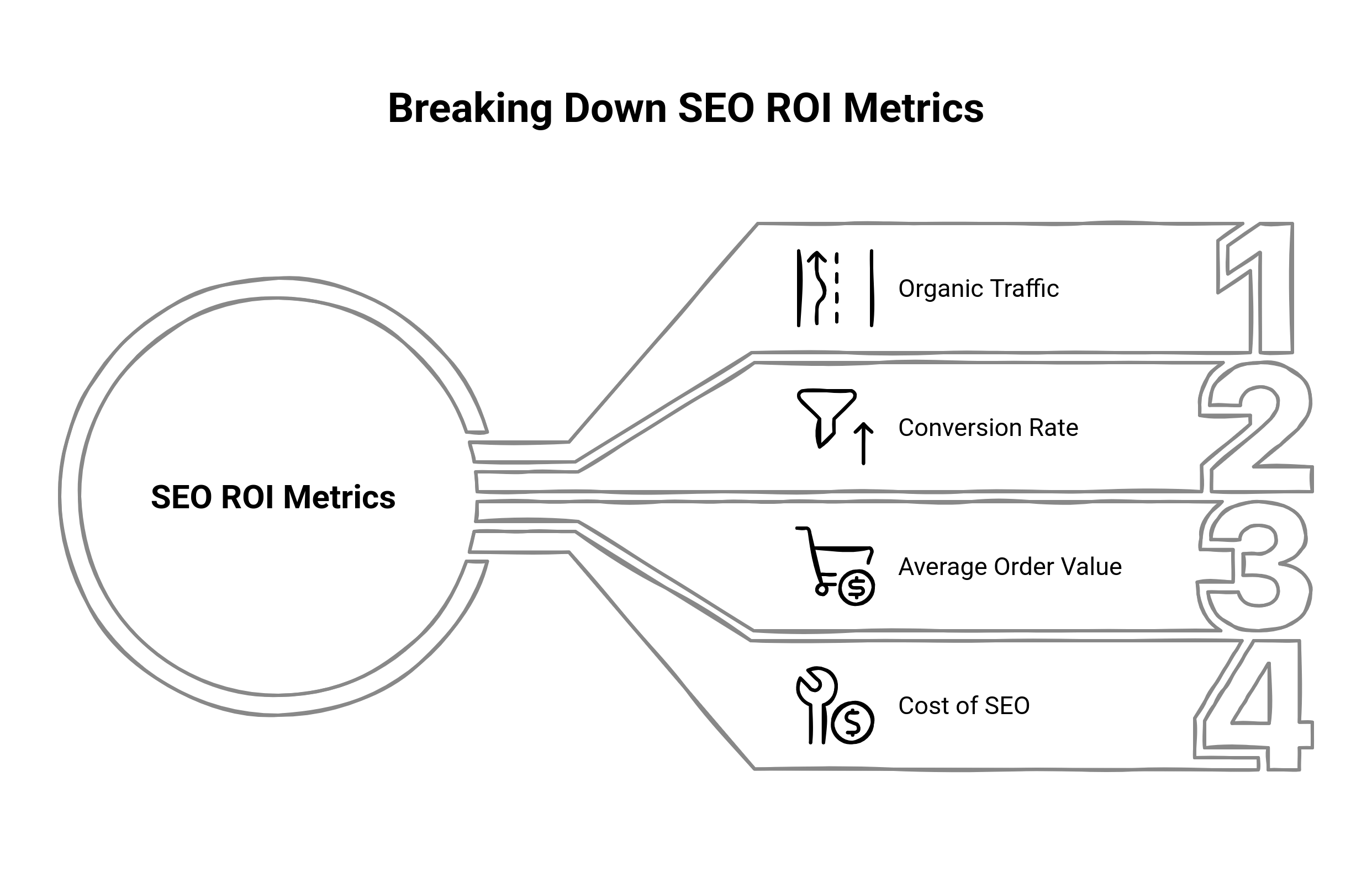 Graphic showing the breakdown of SEO Metrics