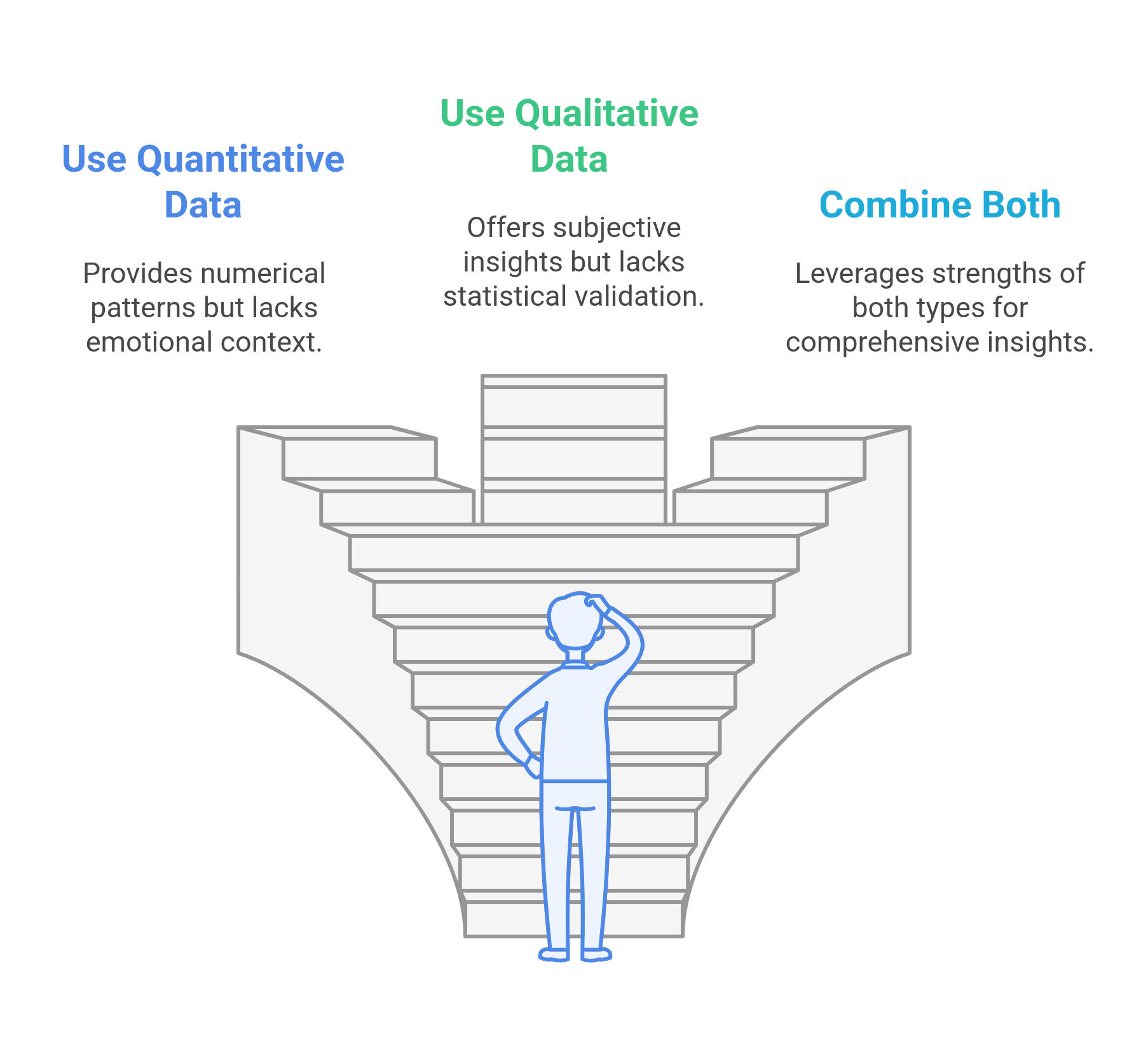 graphic showing three ways - use of qualitative data, quantitative data and combining both