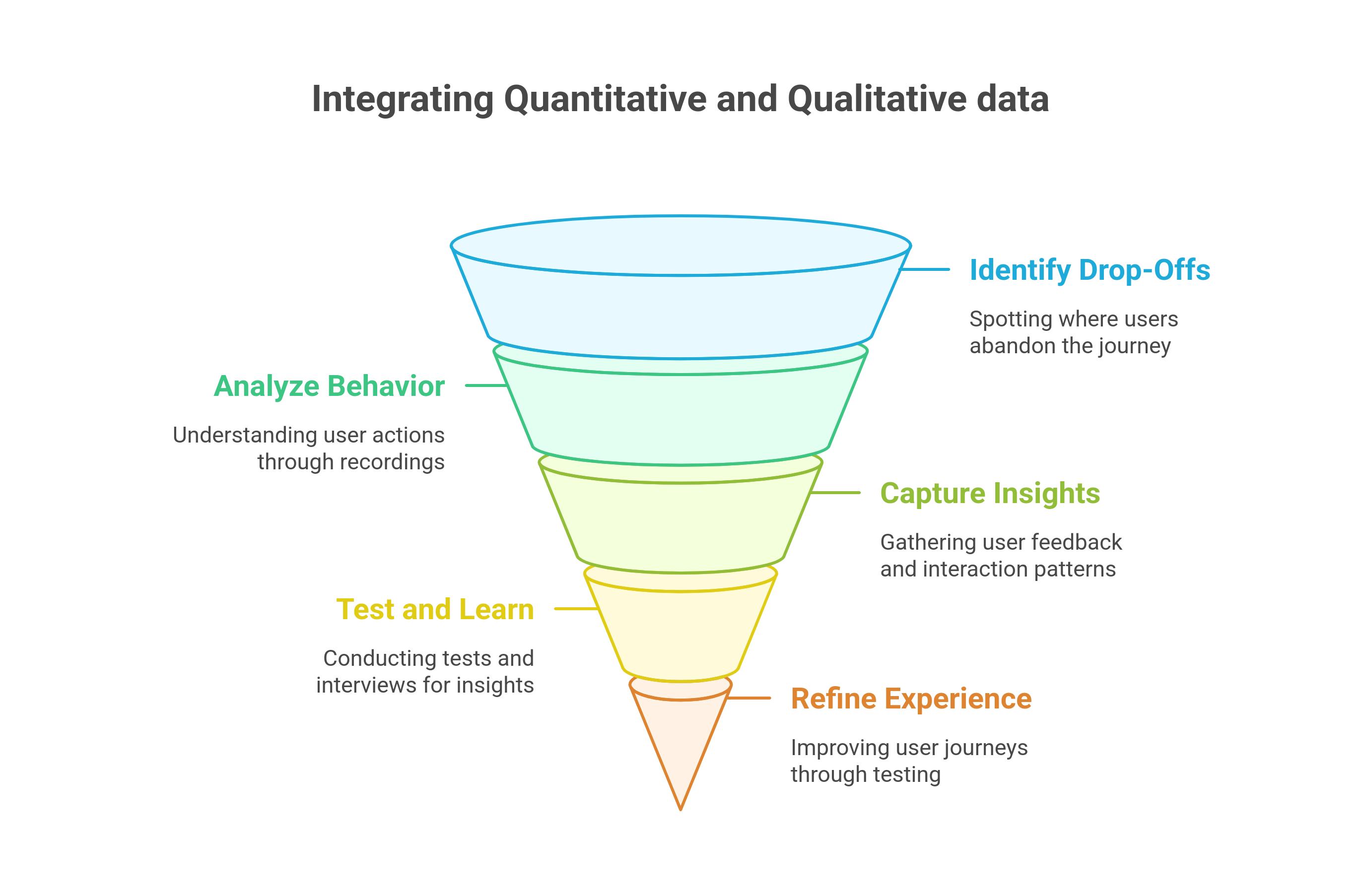 graphic showing the core methods for integrating quantitative and qualitative data