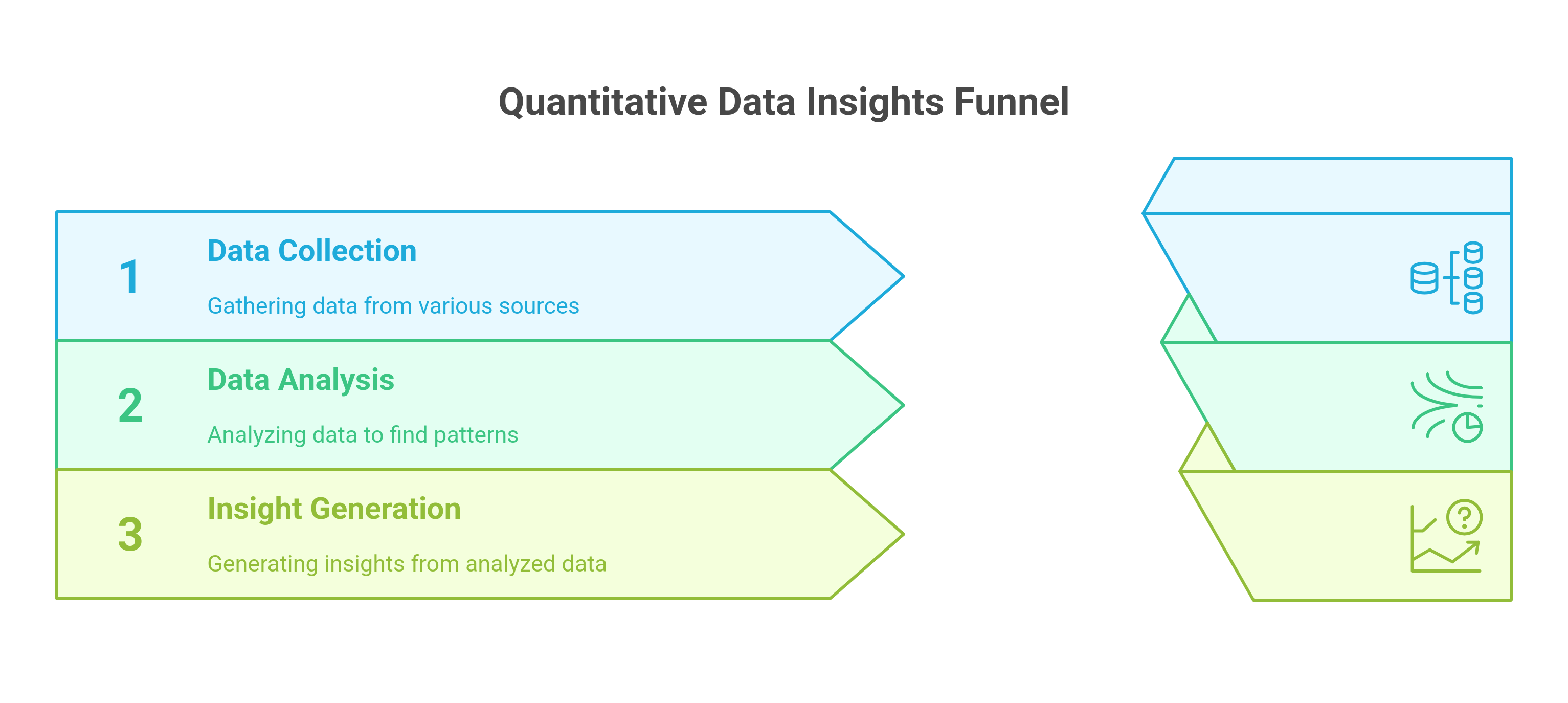 graphic showing the quantitative data insights funnel