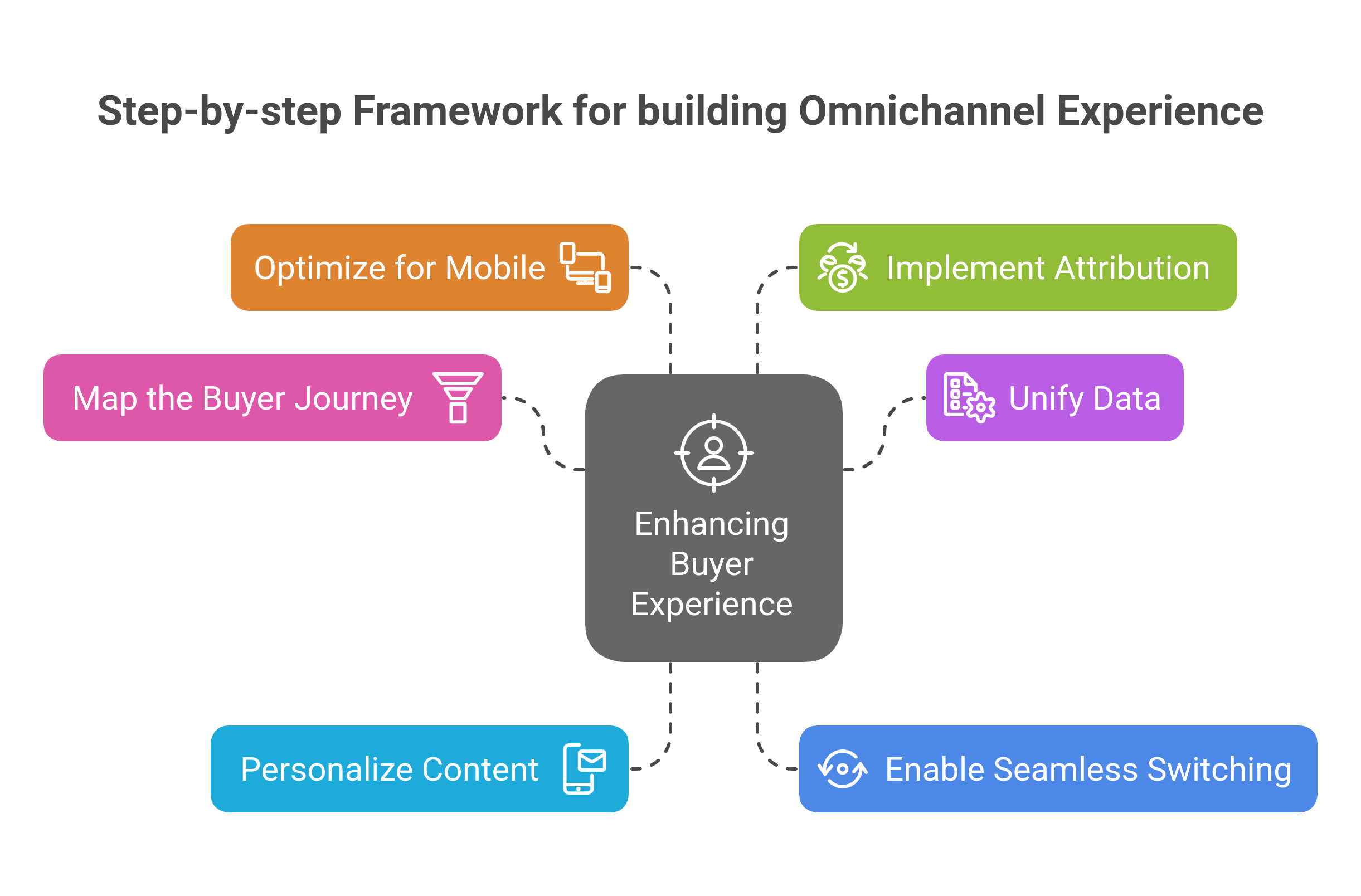 graphic showing the step by step framework for building omnichannel experience