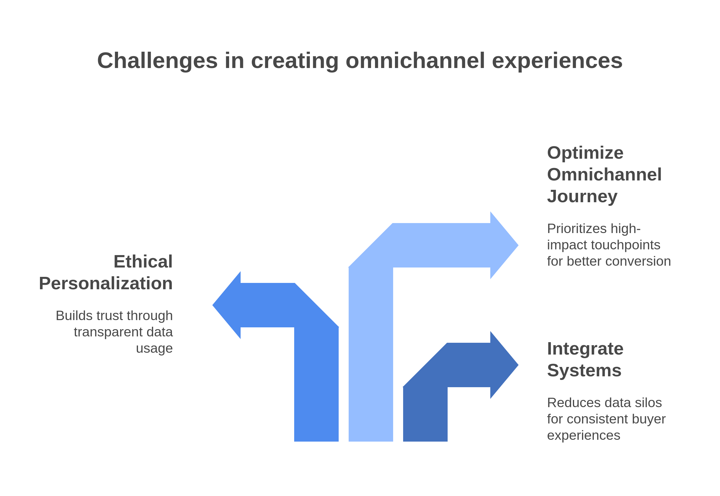 graphic showing the challenges in creating omnichannel experiences