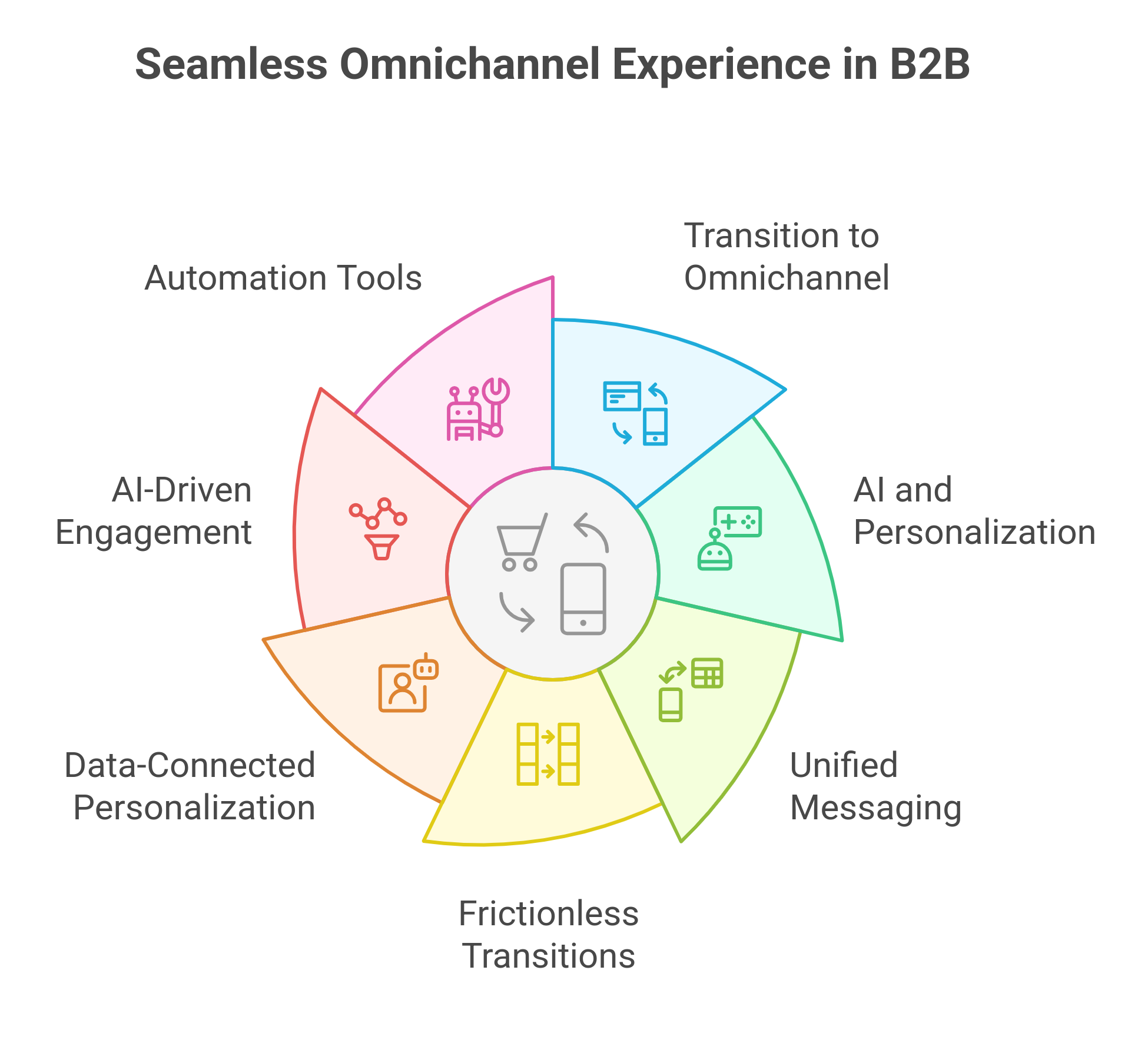 graphic showing the evolution of seamless omnichannel experience