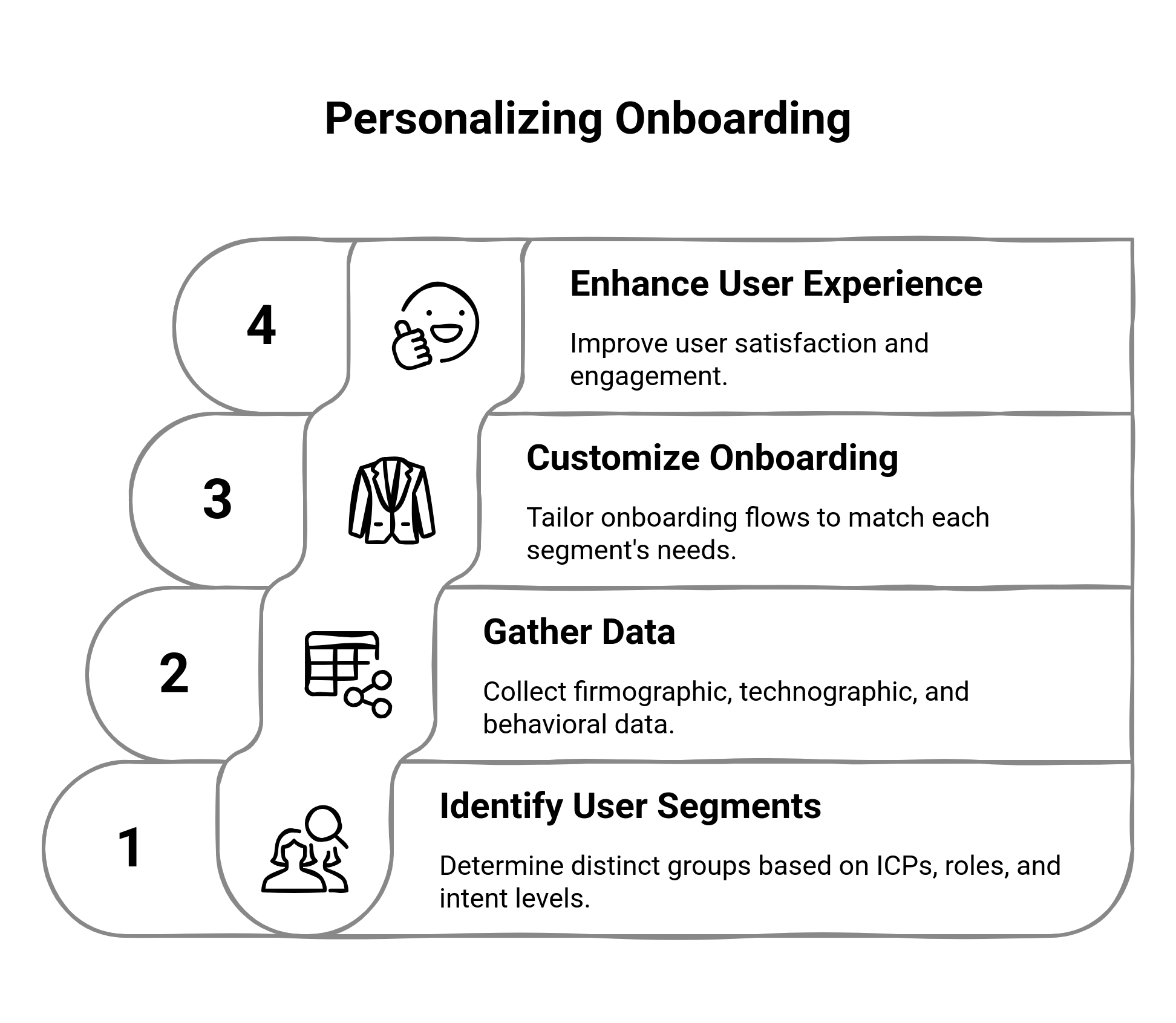 Graphic showing the ways to personalize onboarding
