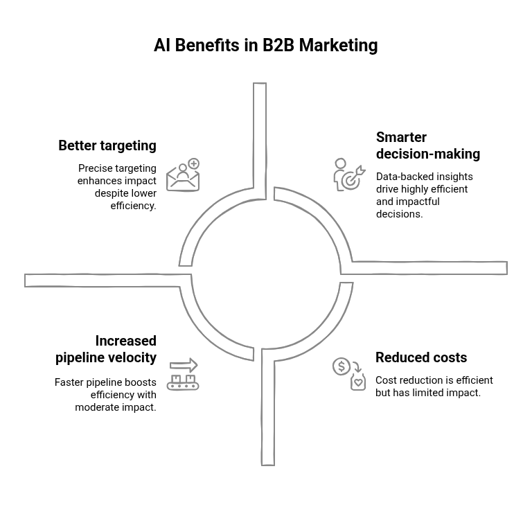 Graphic showing the Benefits of applying AI to B2B Marketing