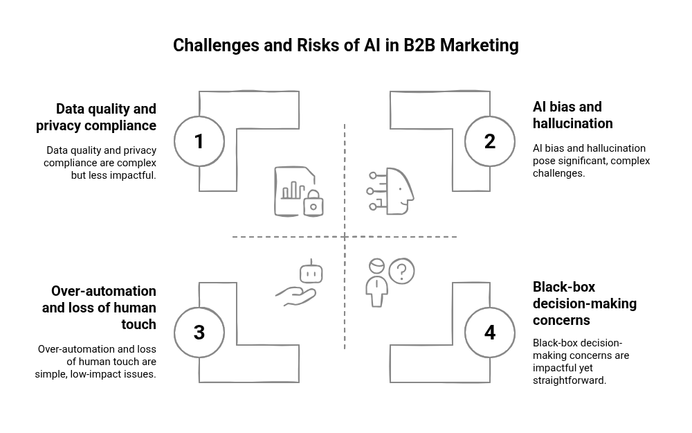 Graphic showing the challenges and risks of AI in B2B Marketing