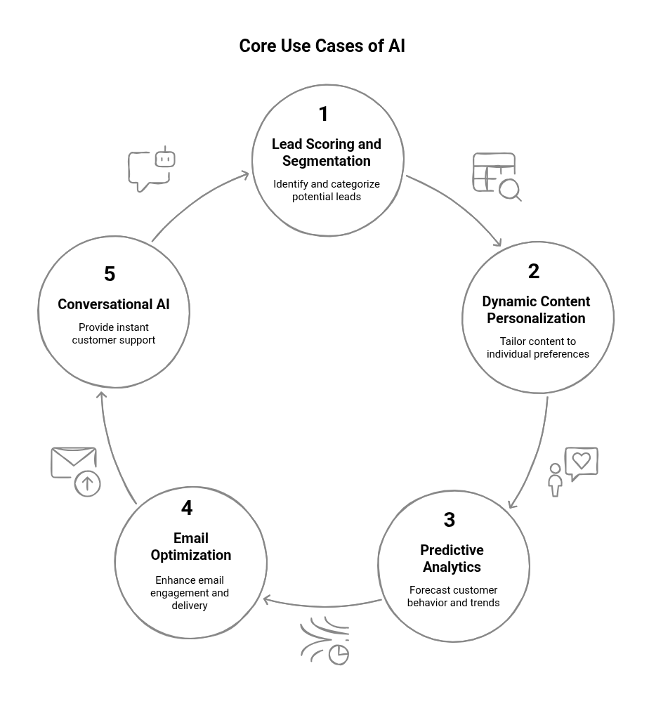 Graphic showing the core use cases of AI