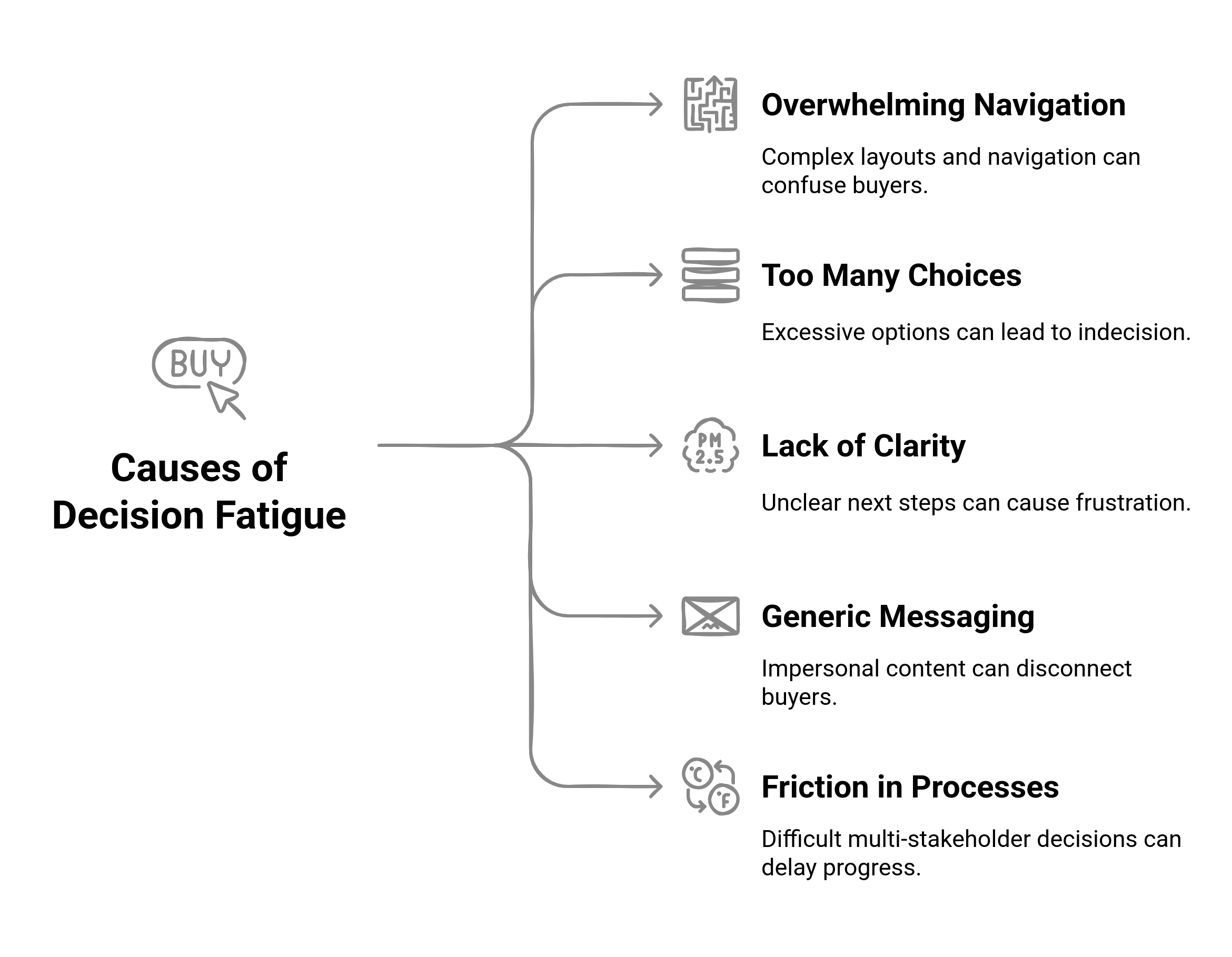 Flowchart diagram showing causes of decision fatigue