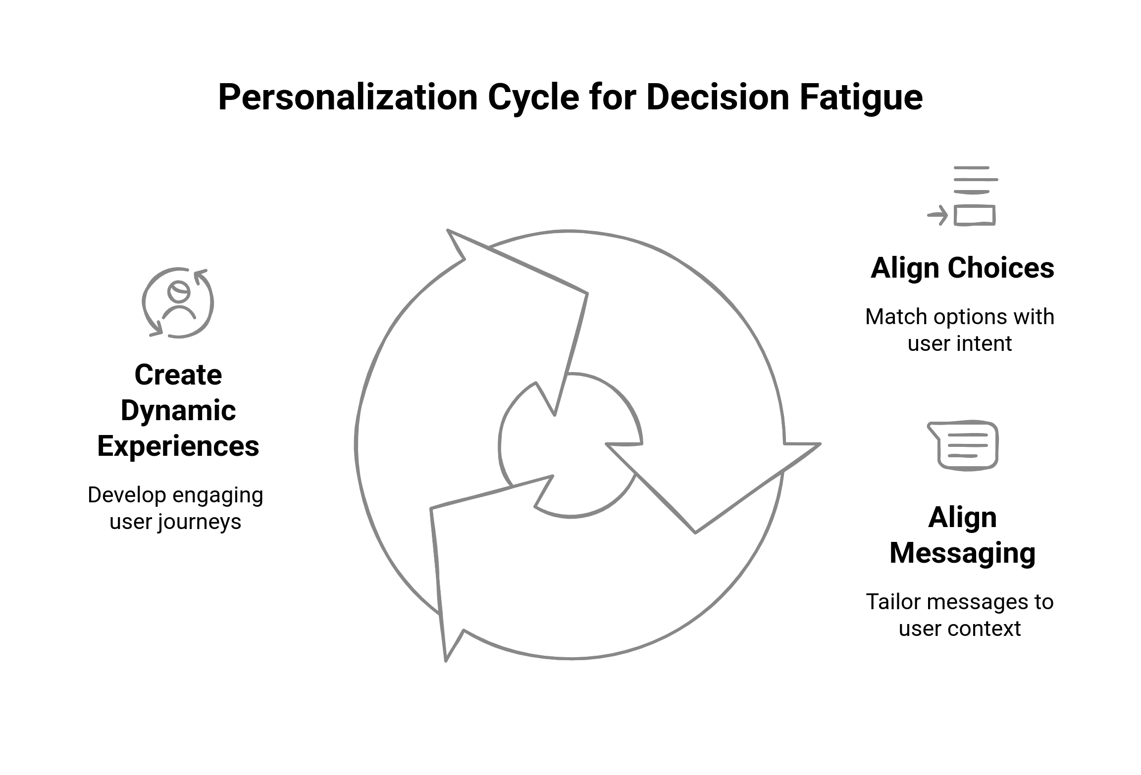 Diagram showing the personalization cycle for decision fatigue