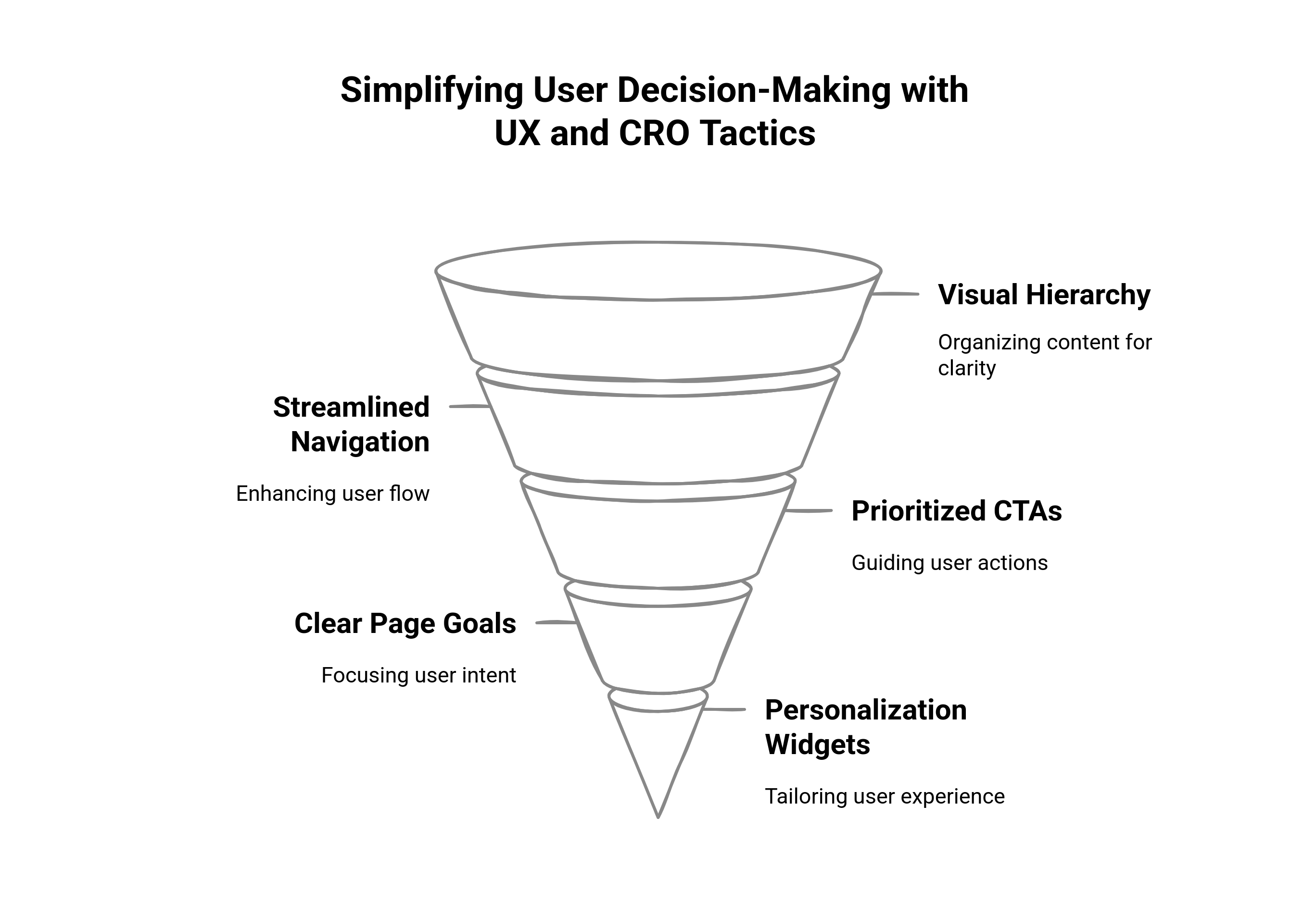 Funnel diagram showing the UX and CRO Tactics to simplify the decision making process