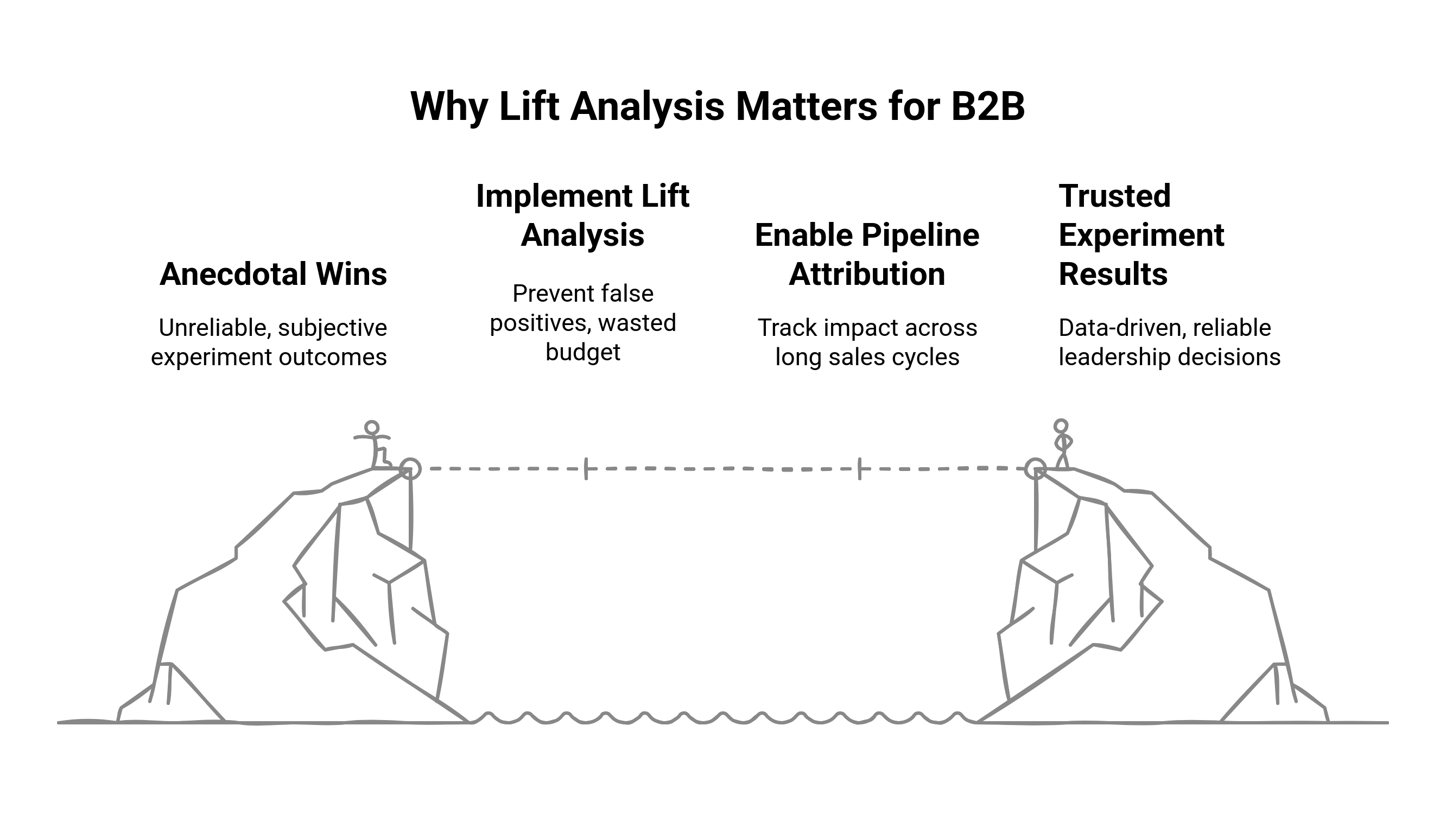 graphic showing the importance of lift analysis